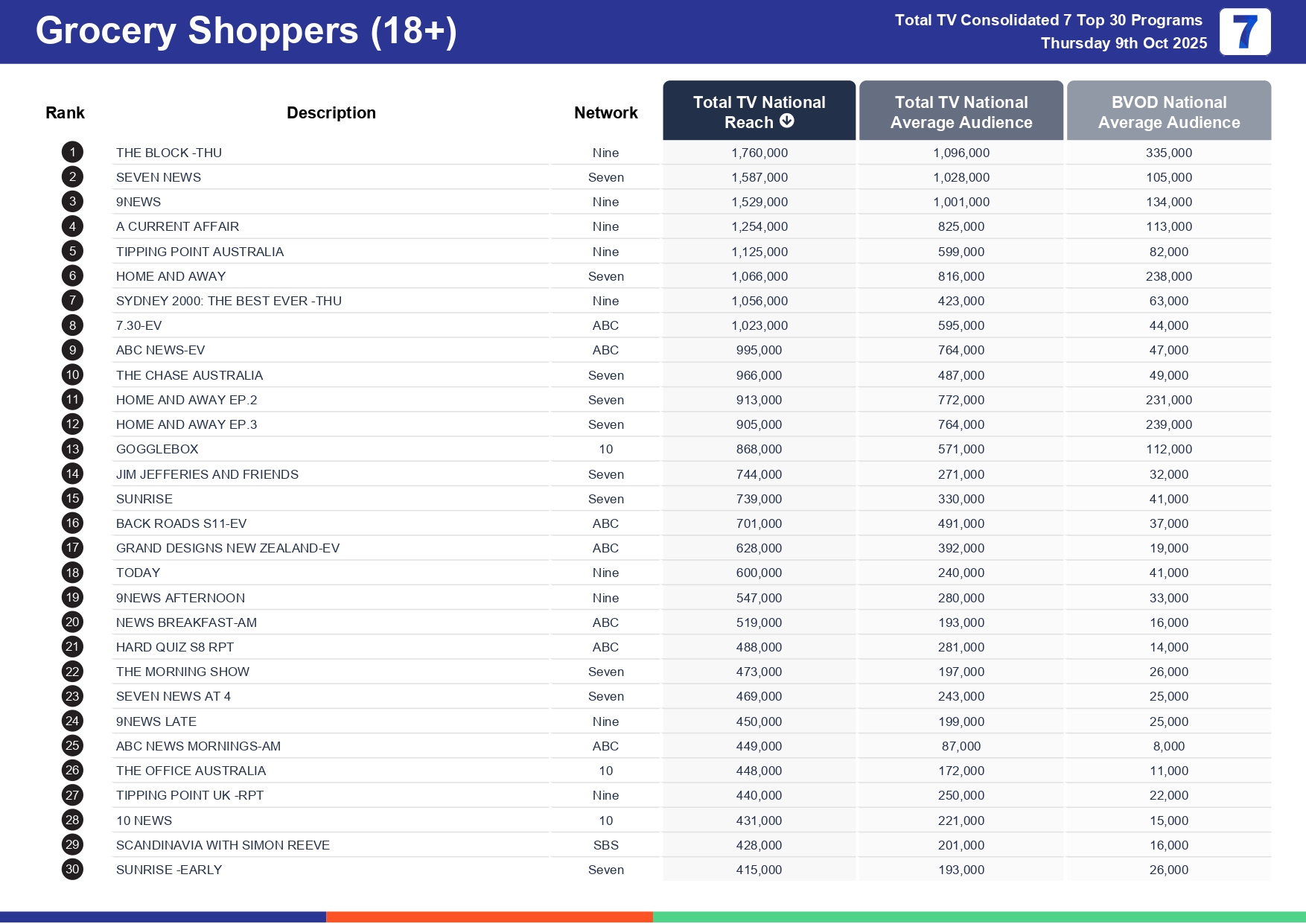 Thursday 16 October 2025 TV Ratings Australia