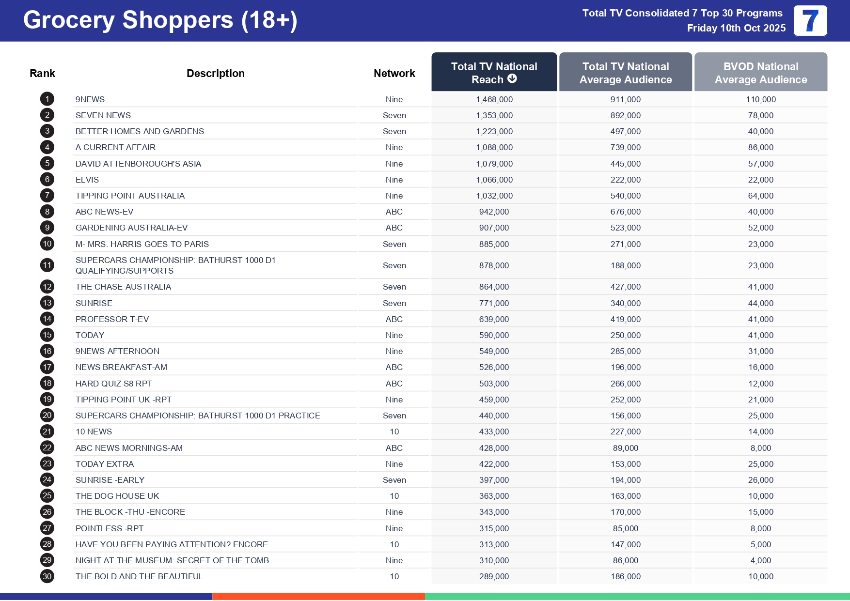 Friday 17 October 2025 TV Ratings Australia