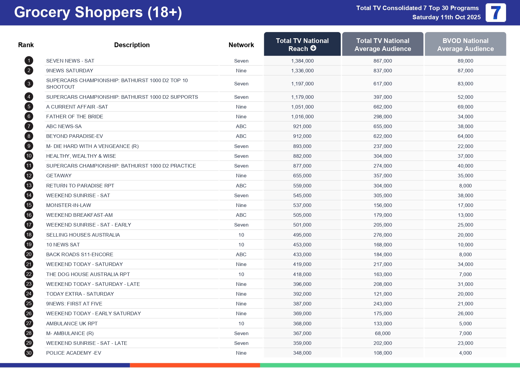 Saturday 18 October 2025 TV Ratings Australia