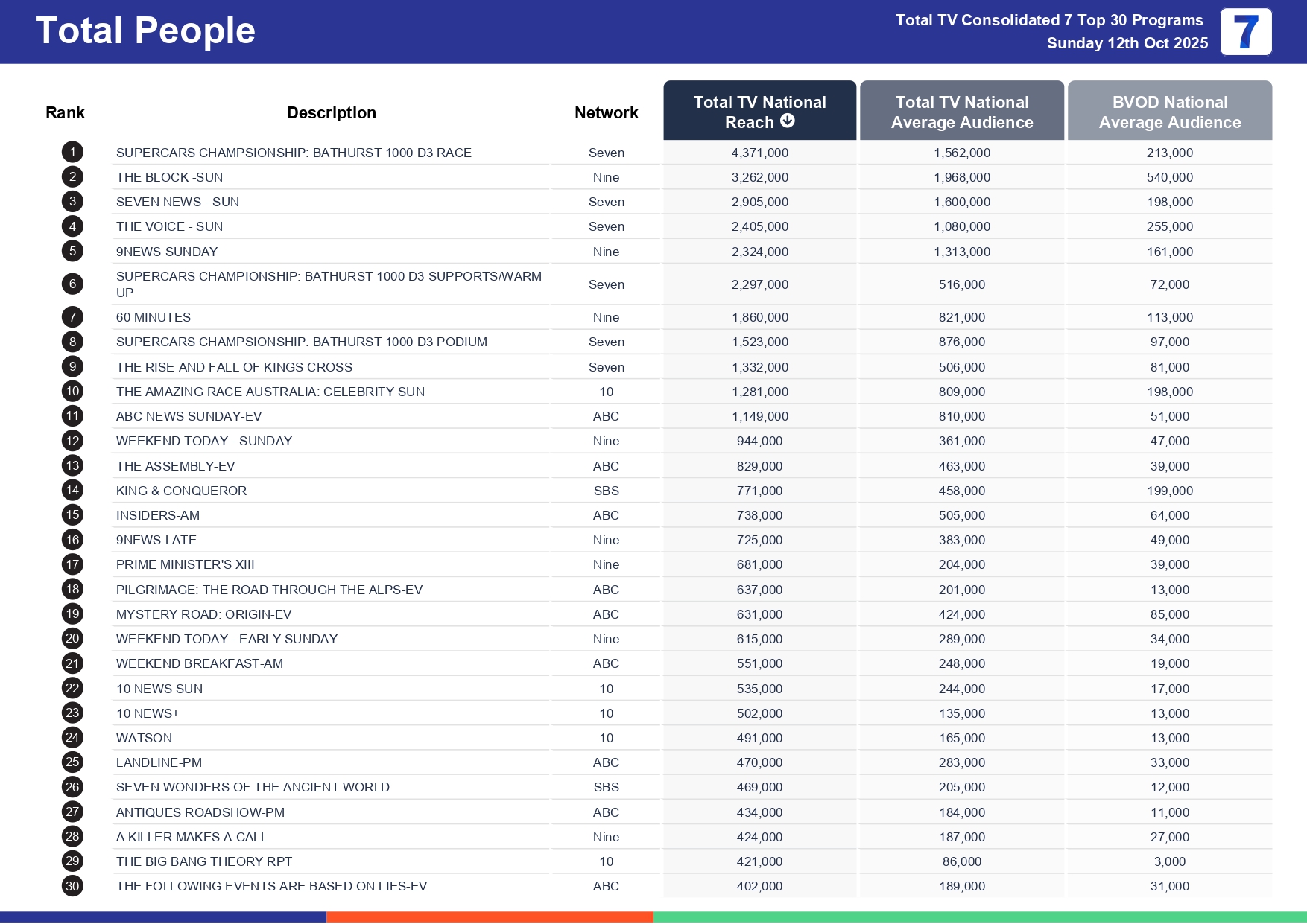 Sunday 19 October 2025 TV Ratings Australia