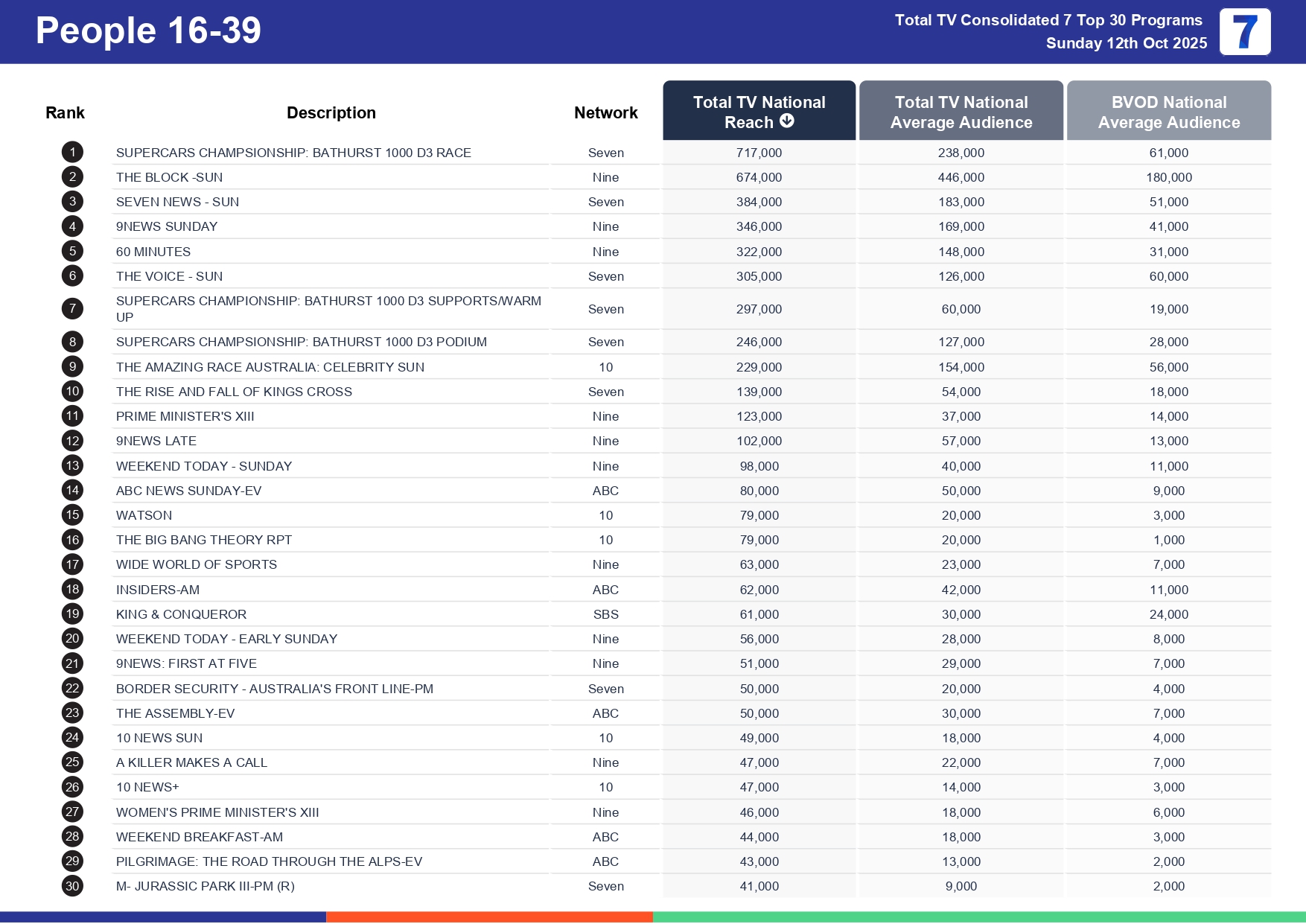 Sunday 19 October 2025 TV Ratings Australia