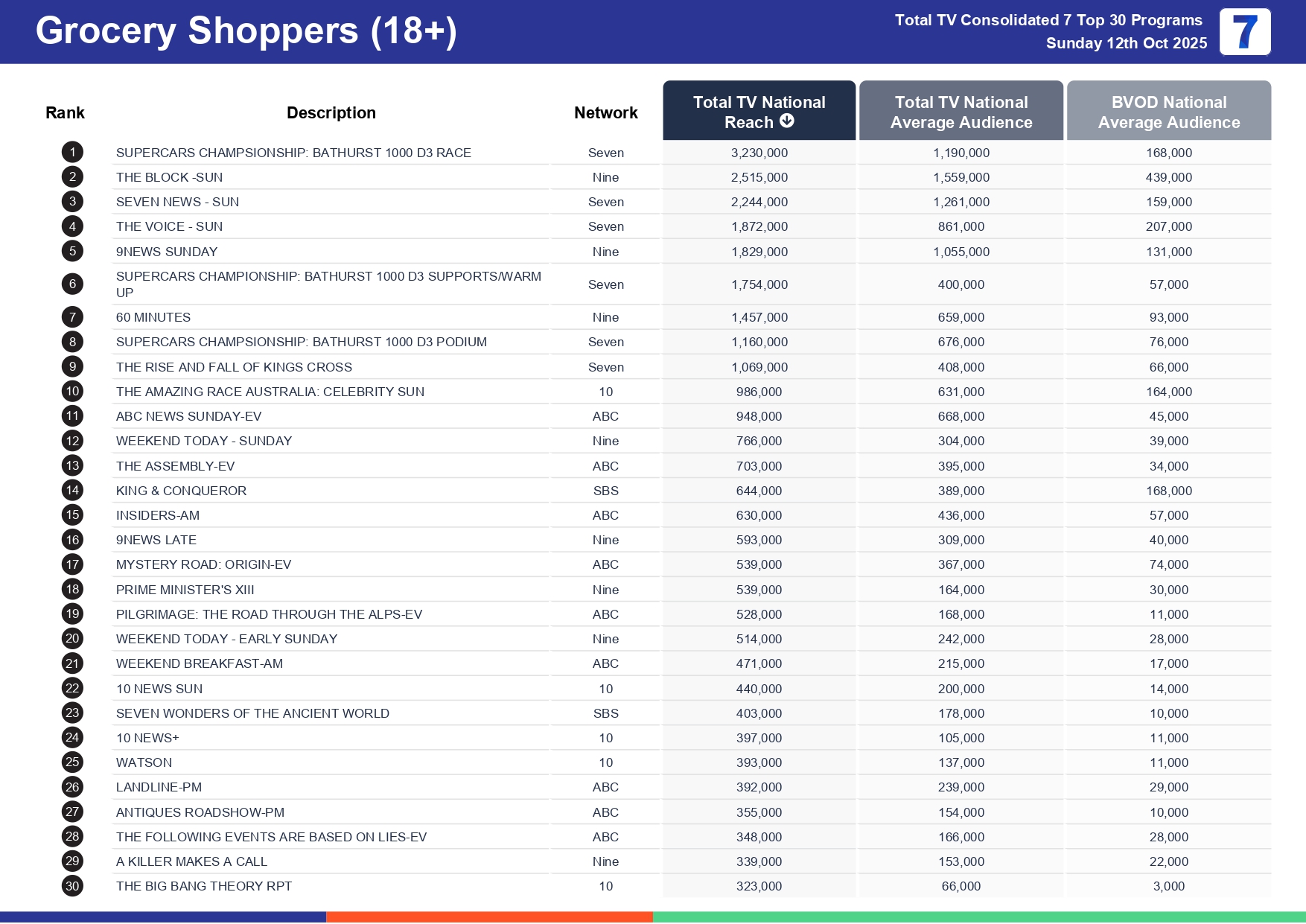 Sunday 19 October 2025 TV Ratings Australia