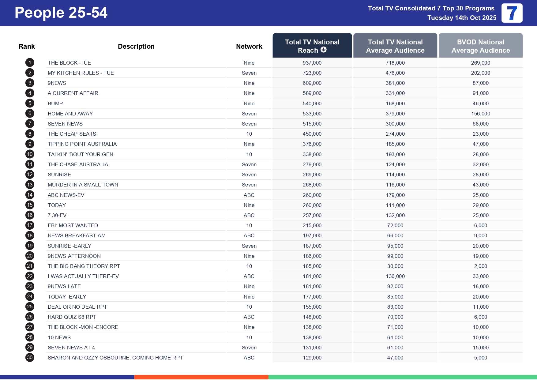 Tuesday 21 October 2025 TV Ratings Australia