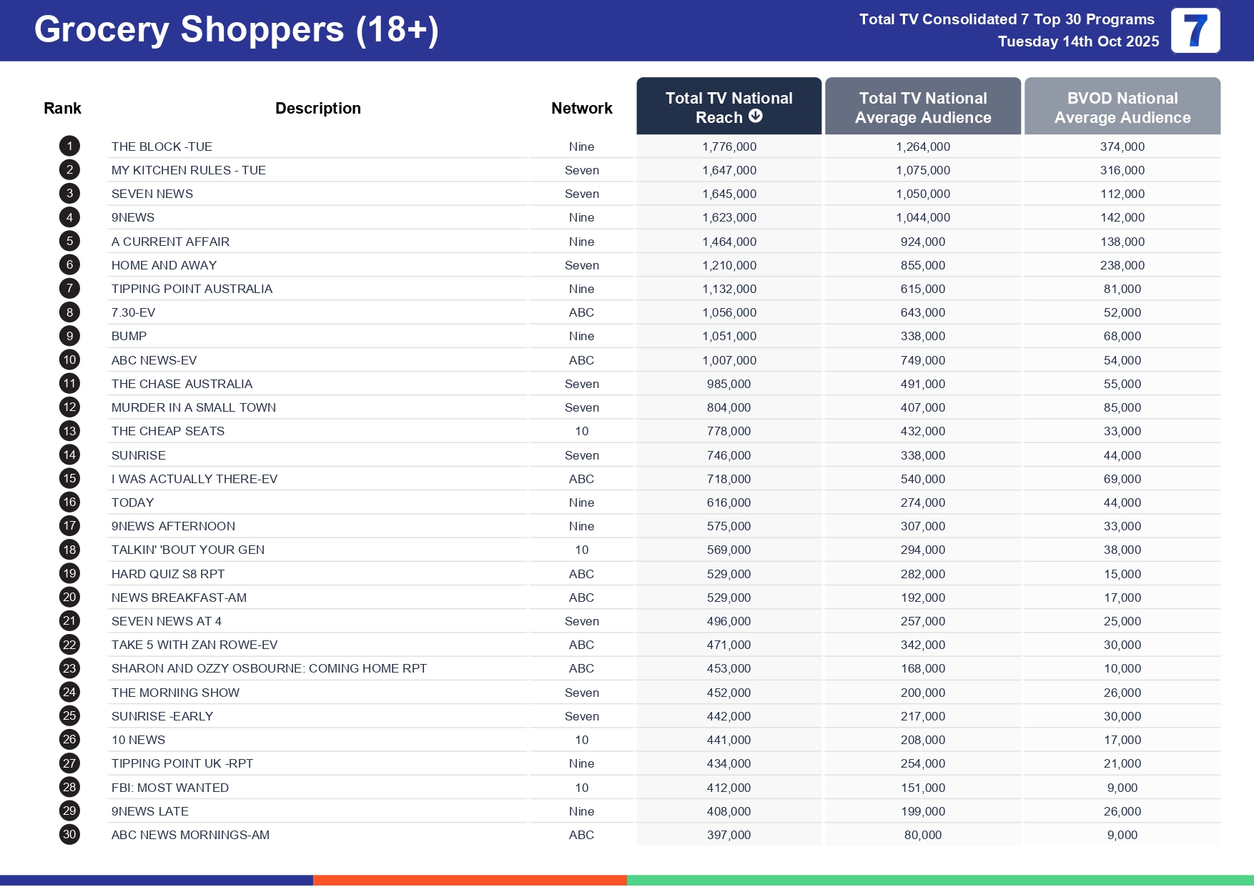 Tuesday 21 October 2025 TV Ratings Australia