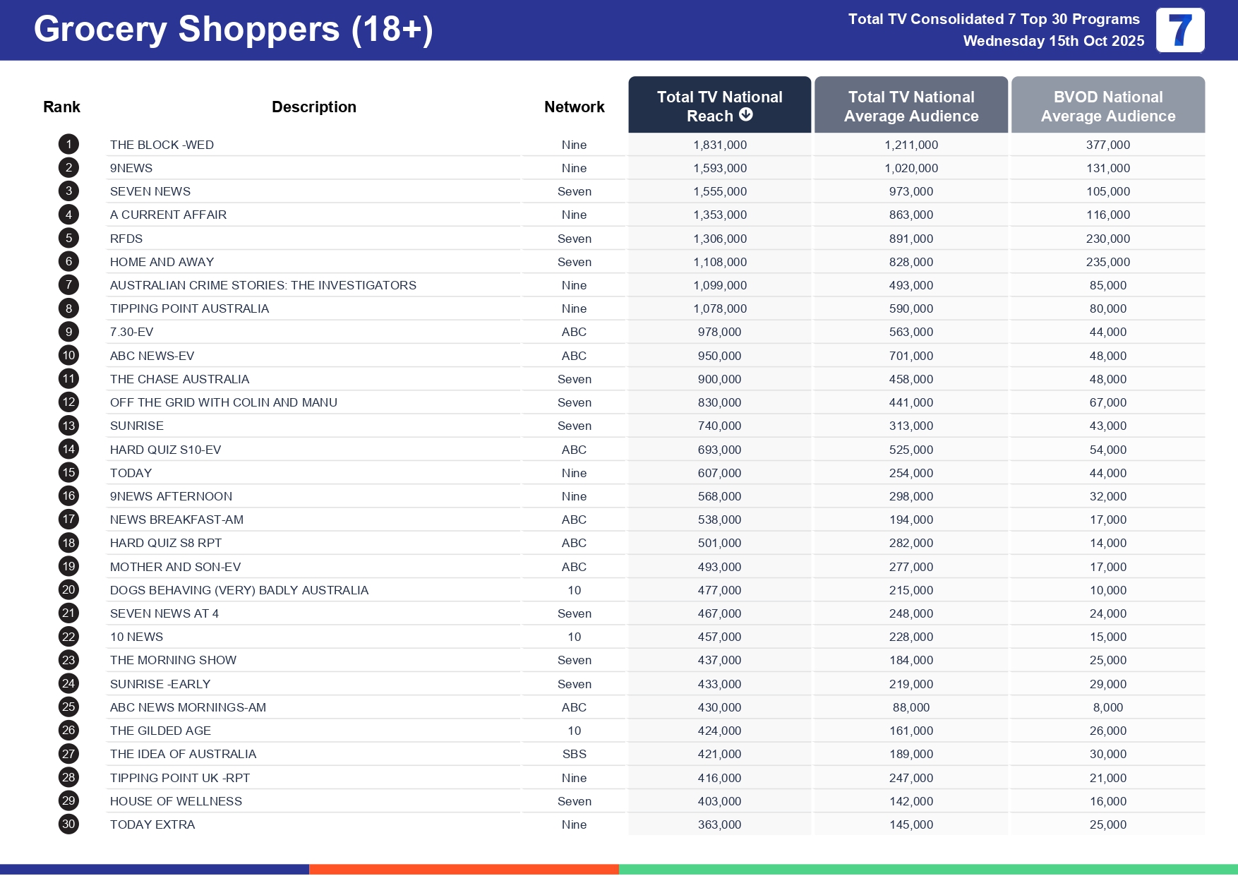 Wednesday 22 October 2025 TV Ratings Australia