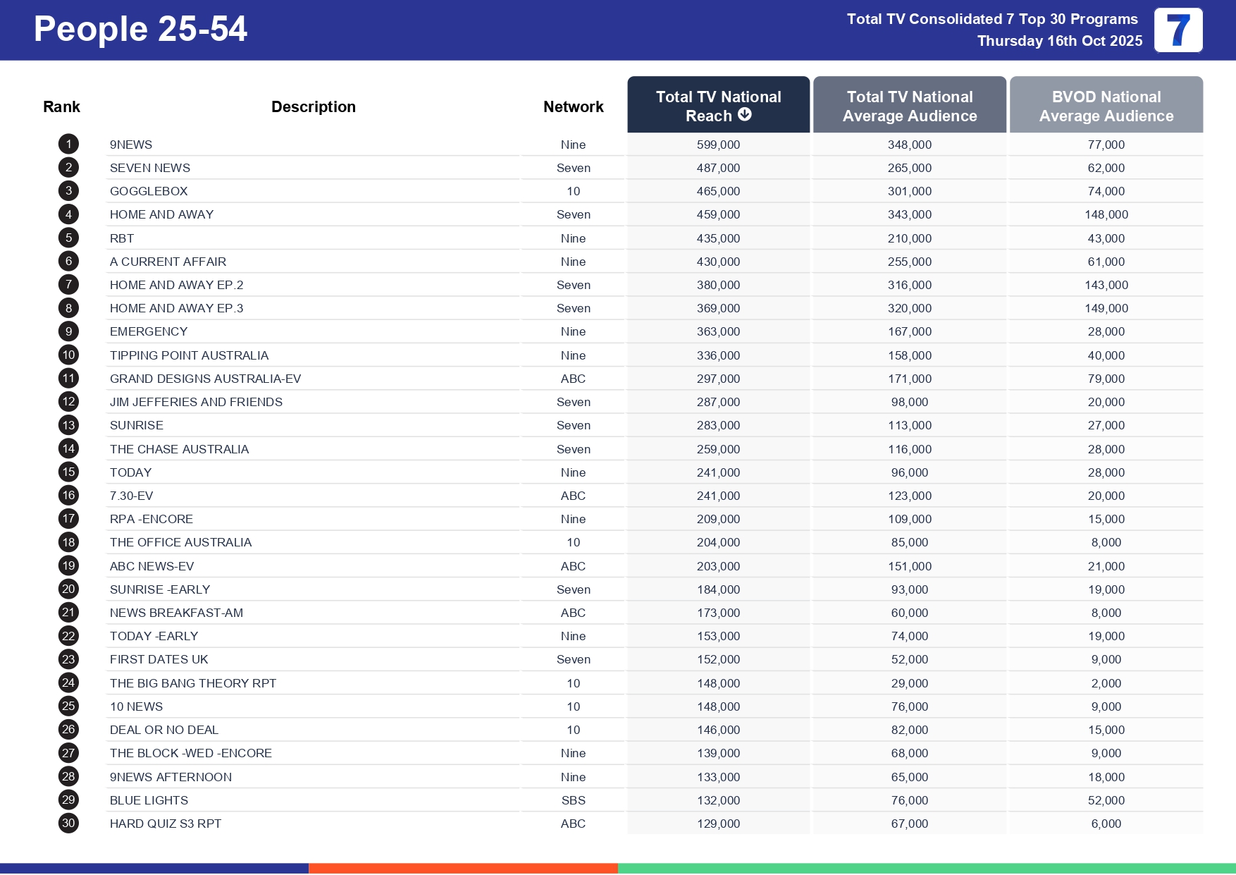 Thursday 23 October 2025 TV Ratings Australia