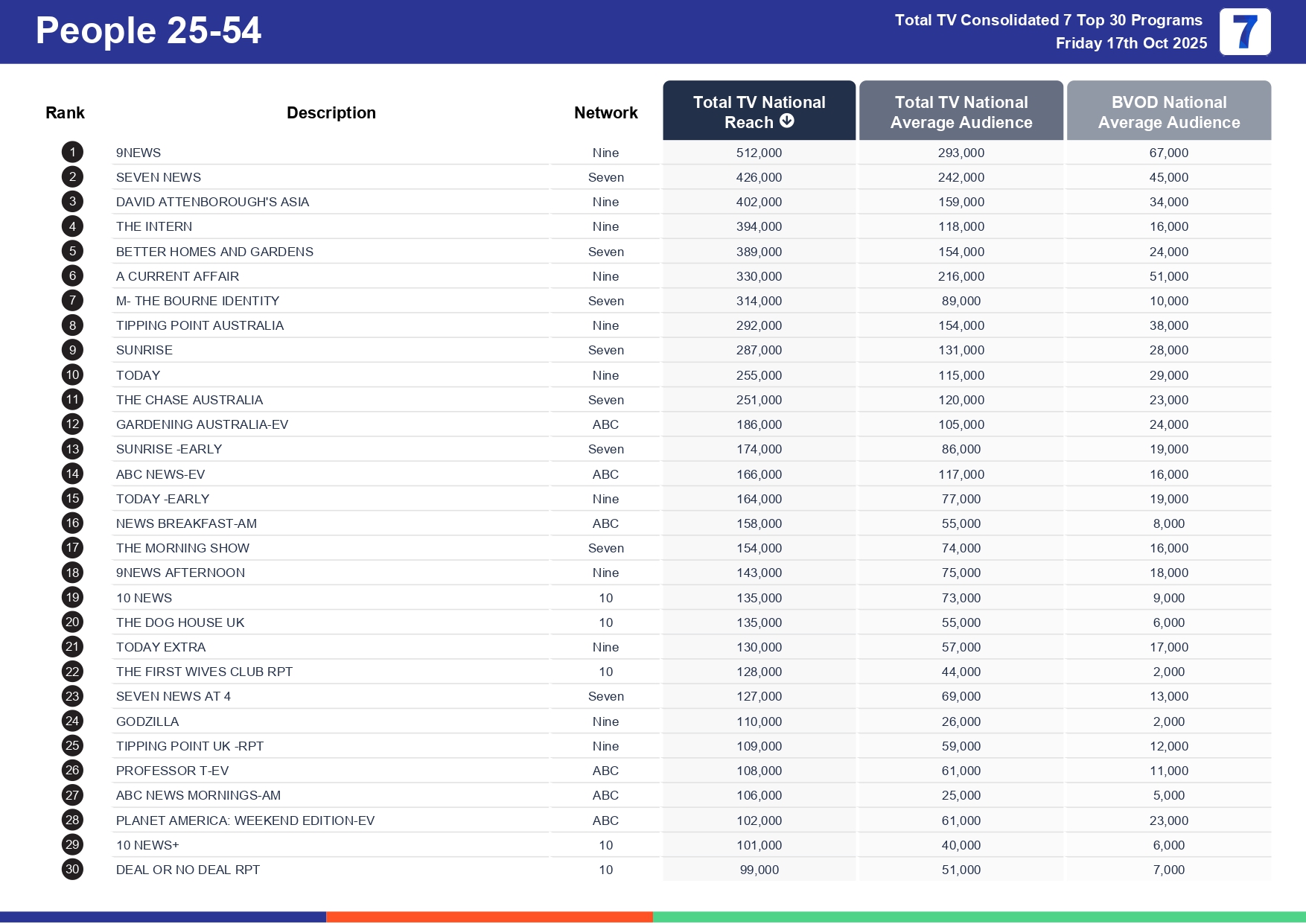 Friday 24 October 2025 TV Ratings Australia