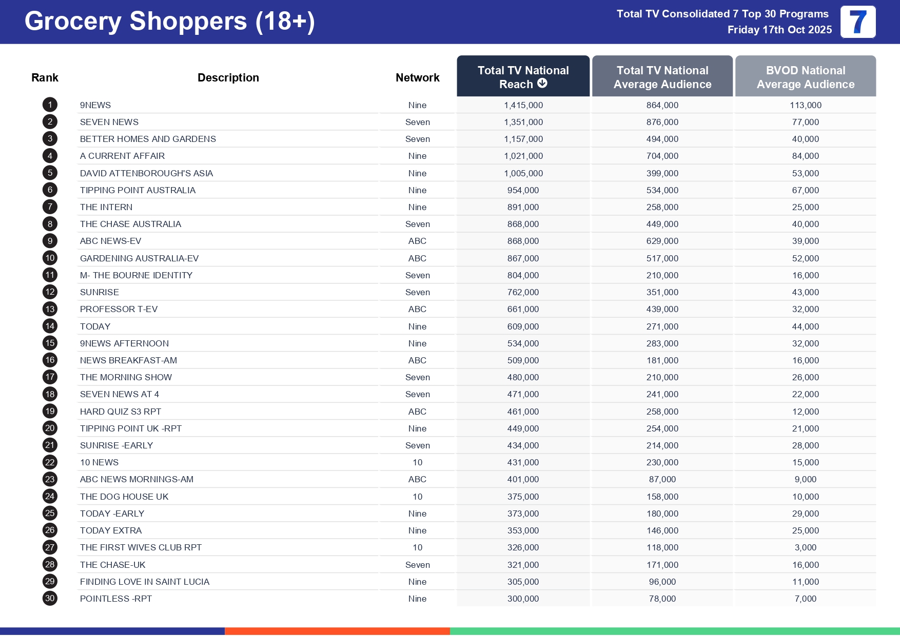 Friday 24 October 2025 TV Ratings Australia