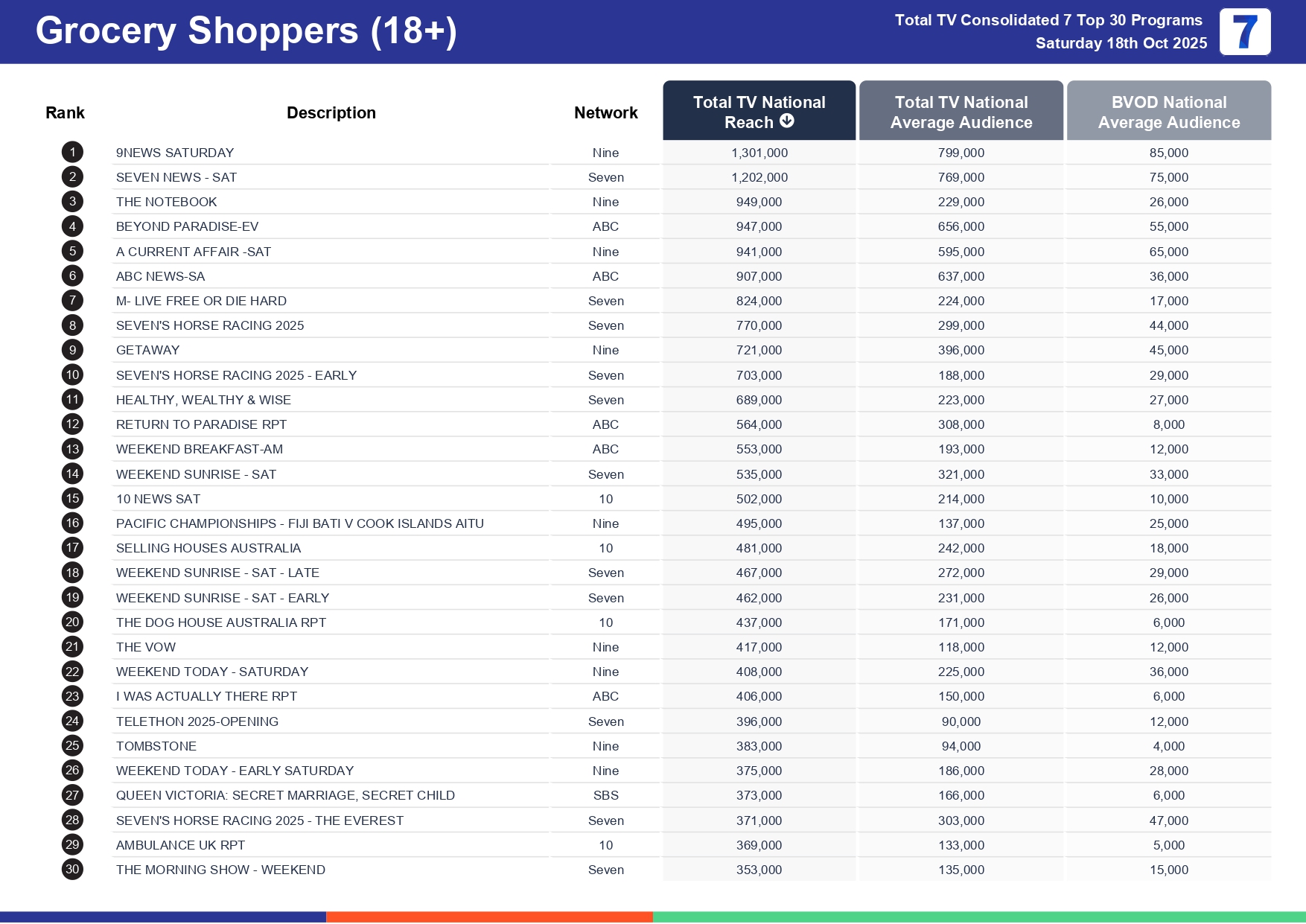 Saturday 25 October 2025 TV Ratings Australia