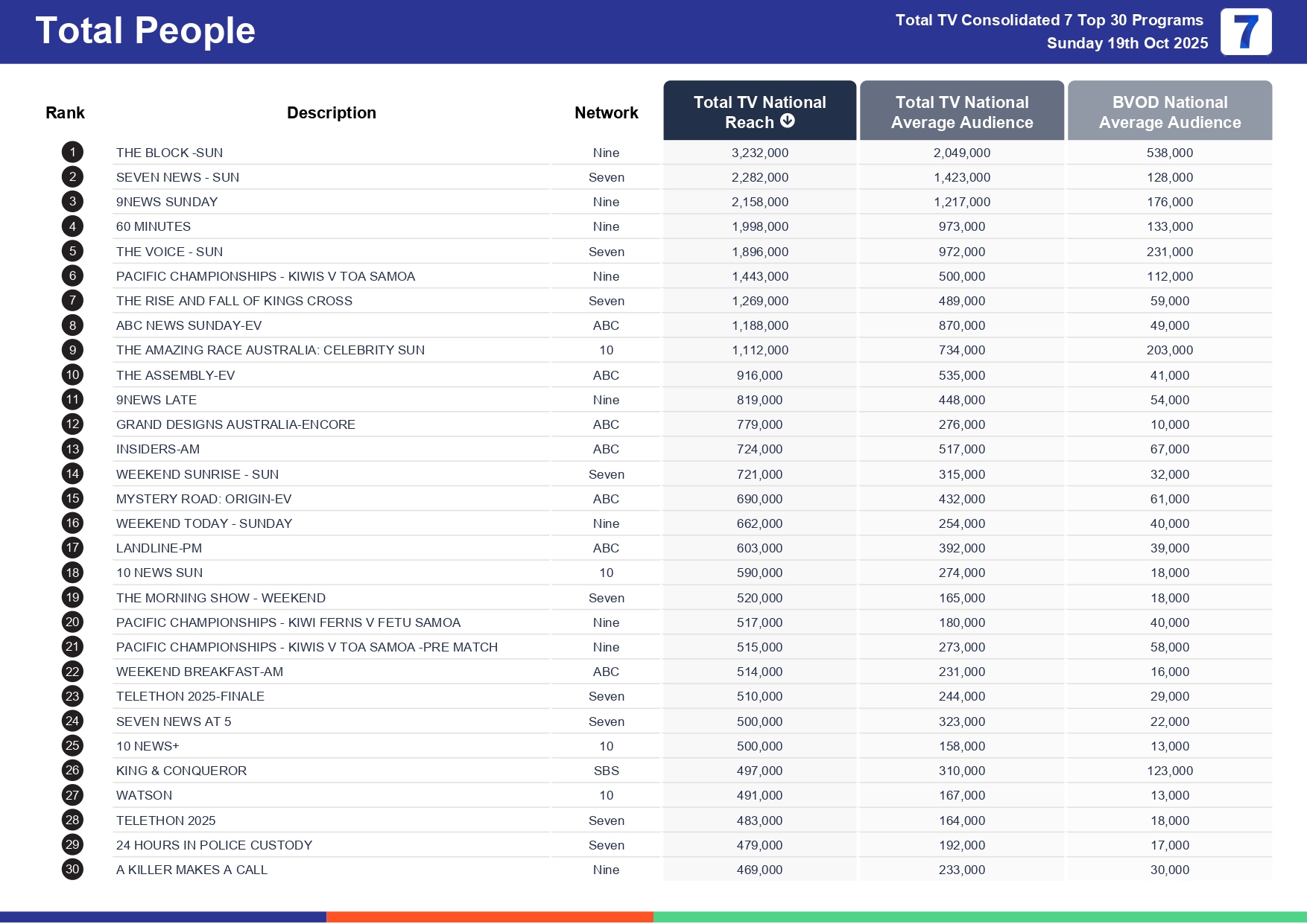 Sunday 26 October 2025 TV Ratings Australia