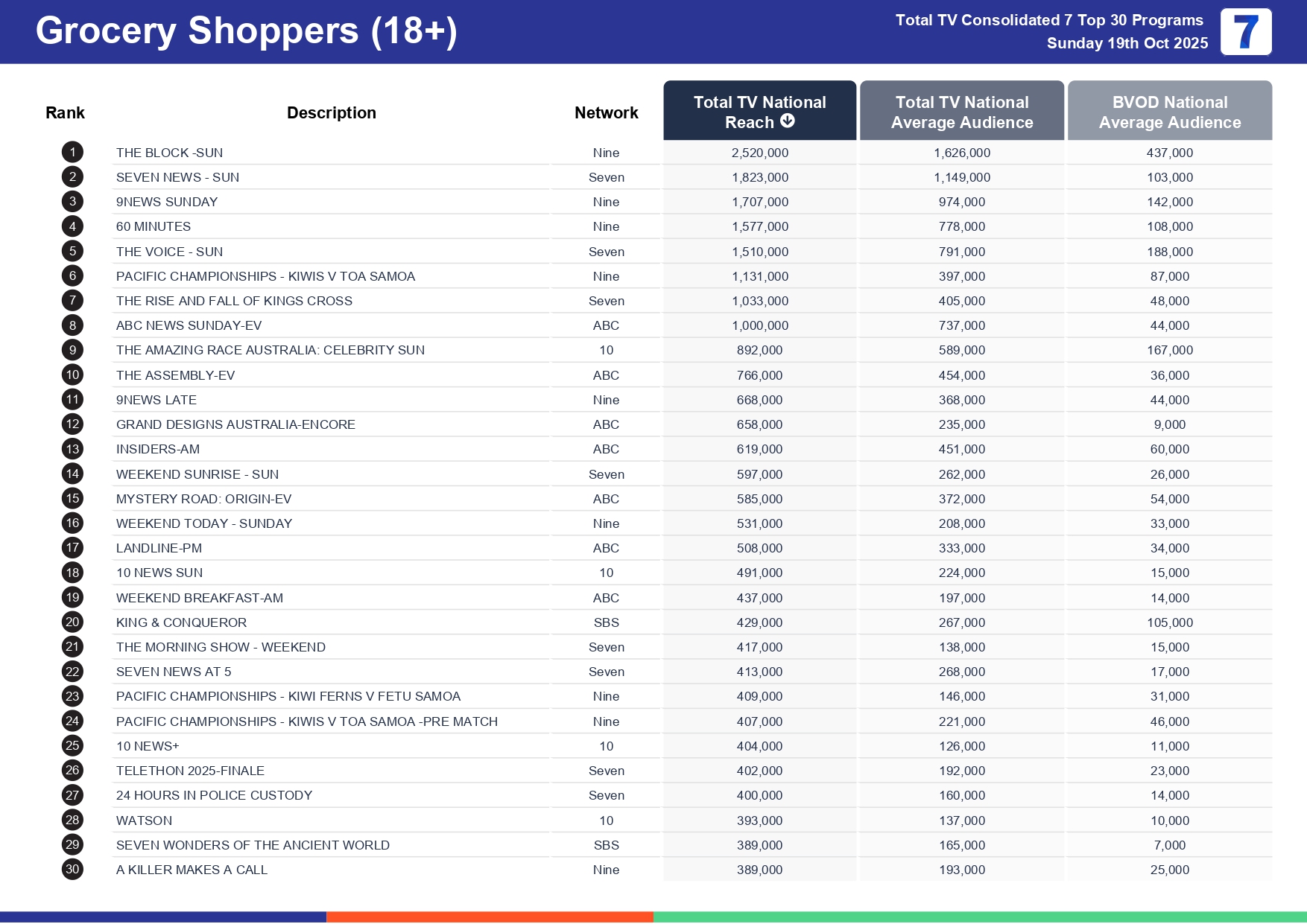 Sunday 26 October 2025 TV Ratings Australia