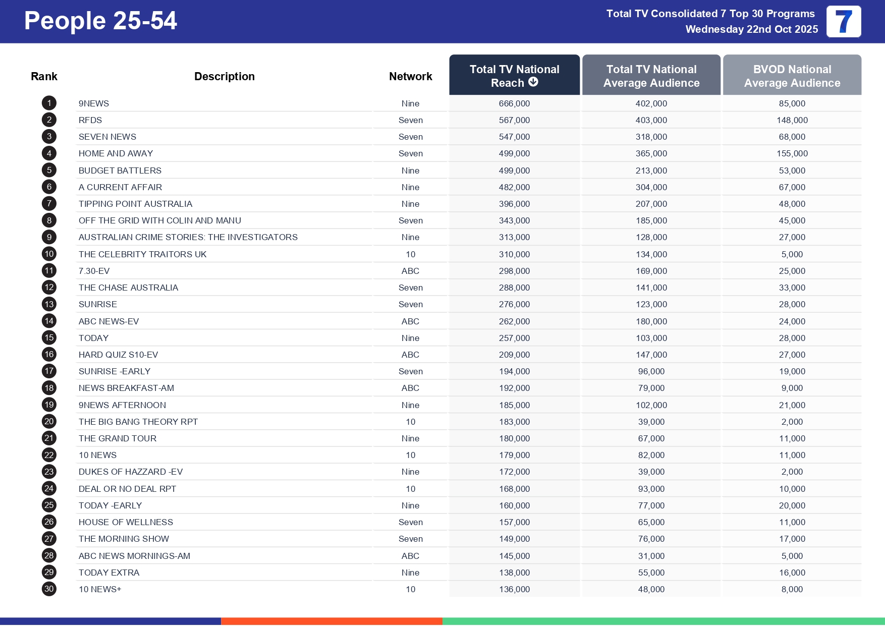 Wednesday 29 October 2025 TV Ratings Australia