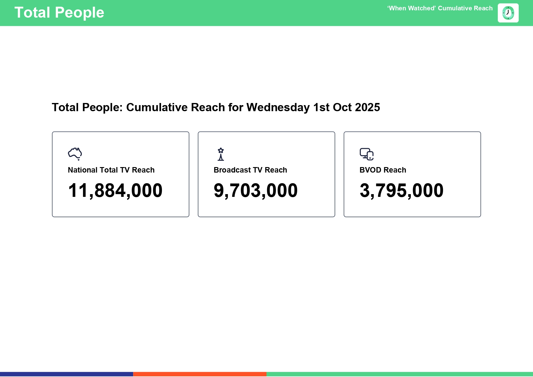 Wednesday 1 October 2025 TV Ratings Australia