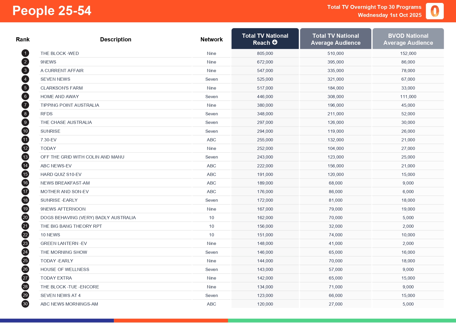 Wednesday 1 October 2025 TV Ratings Australia