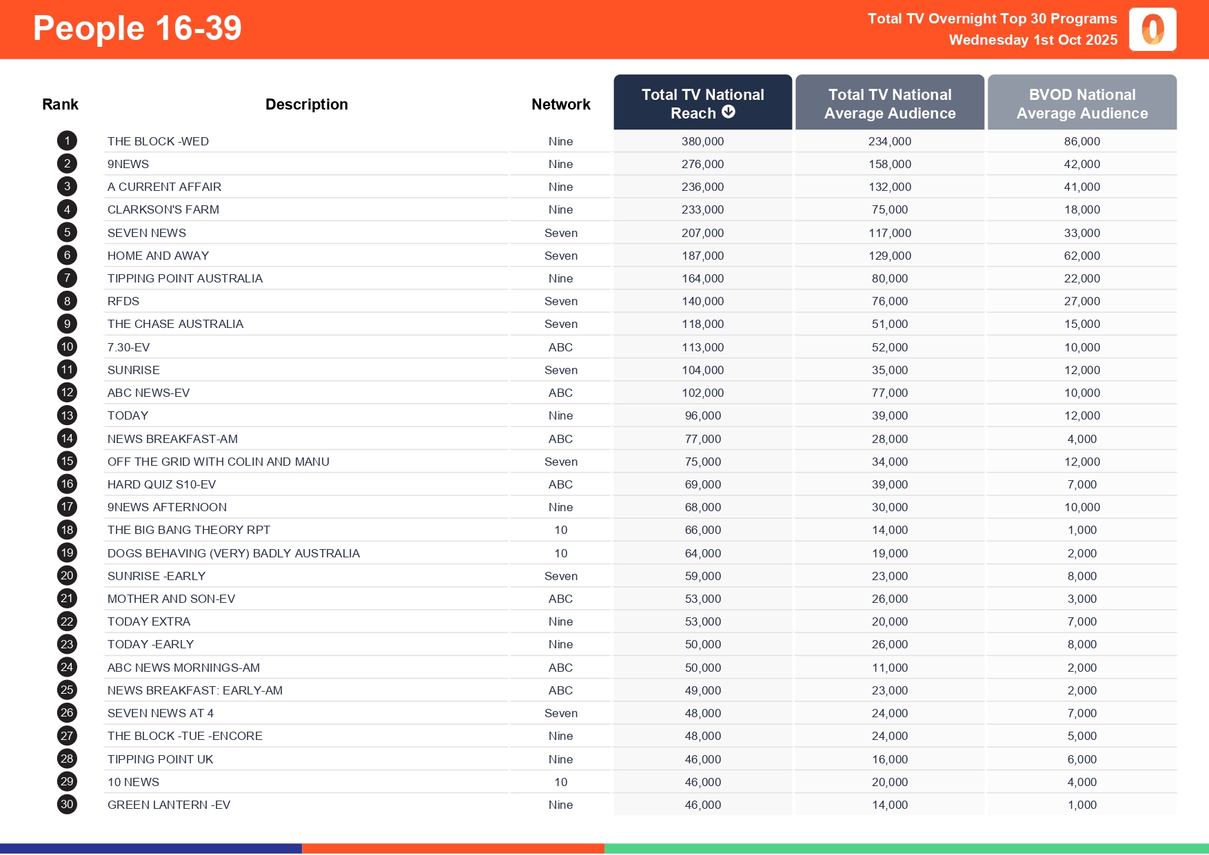 Wednesday 1 October 2025 TV Ratings Australia