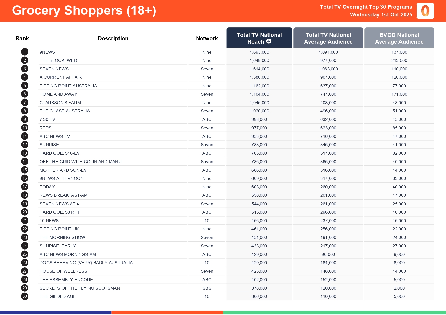 Wednesday 1 October 2025 TV Ratings Australia