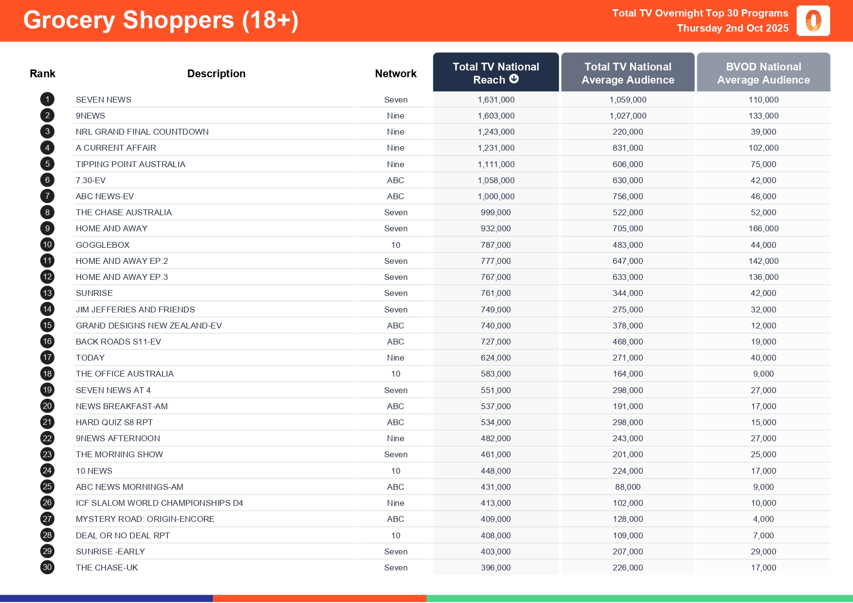 Thursday 2 October 2025 TV Ratings Australia