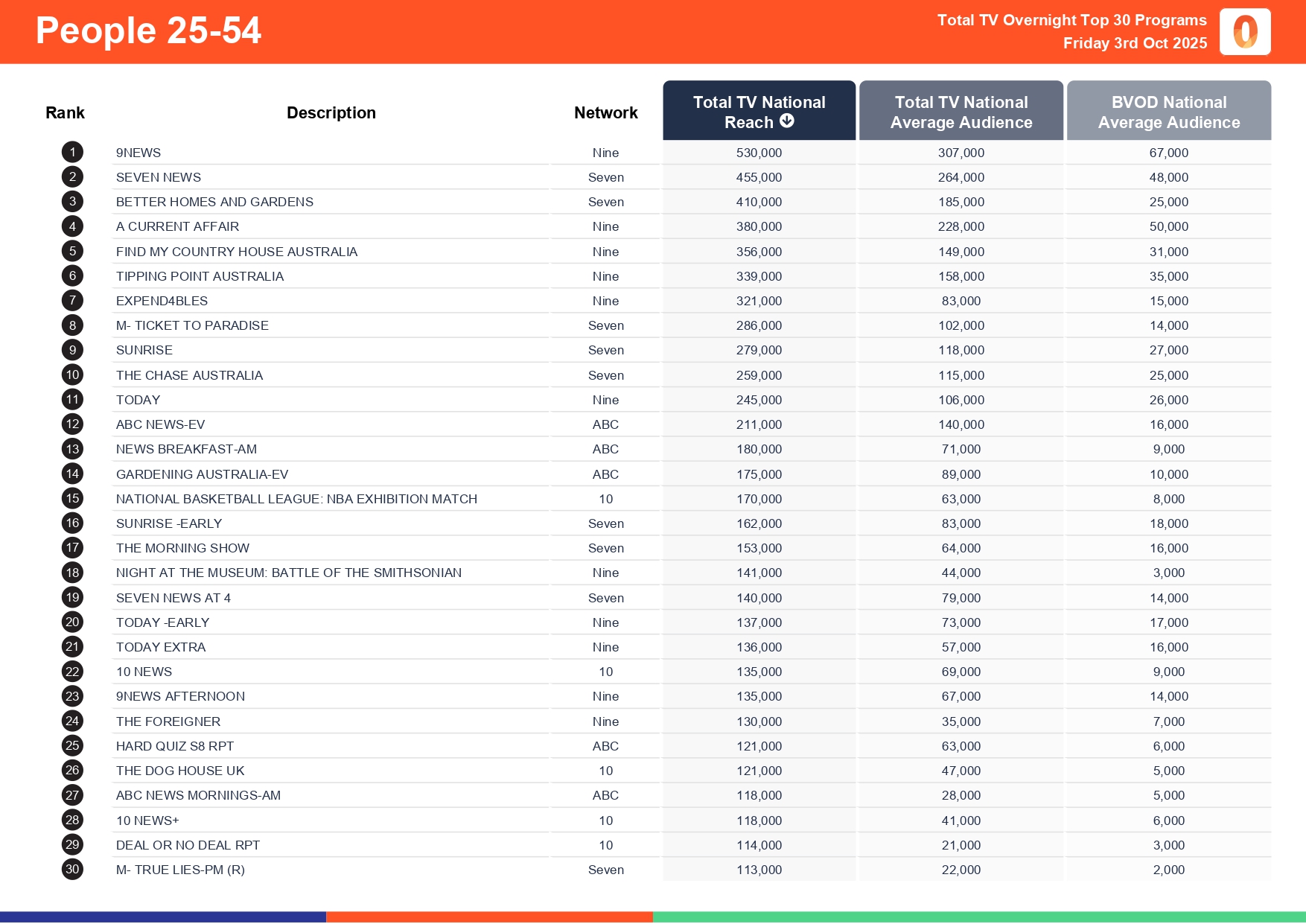 Friday 3 October 2025 TV Ratings Australia