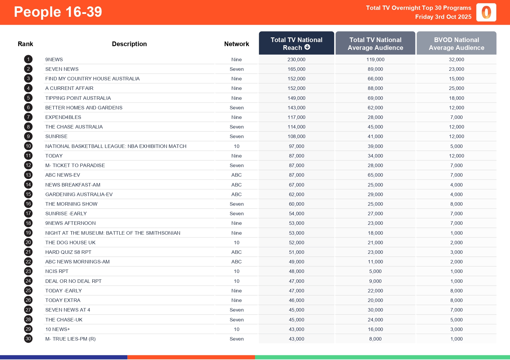 Friday 3 October 2025 TV Ratings Australia