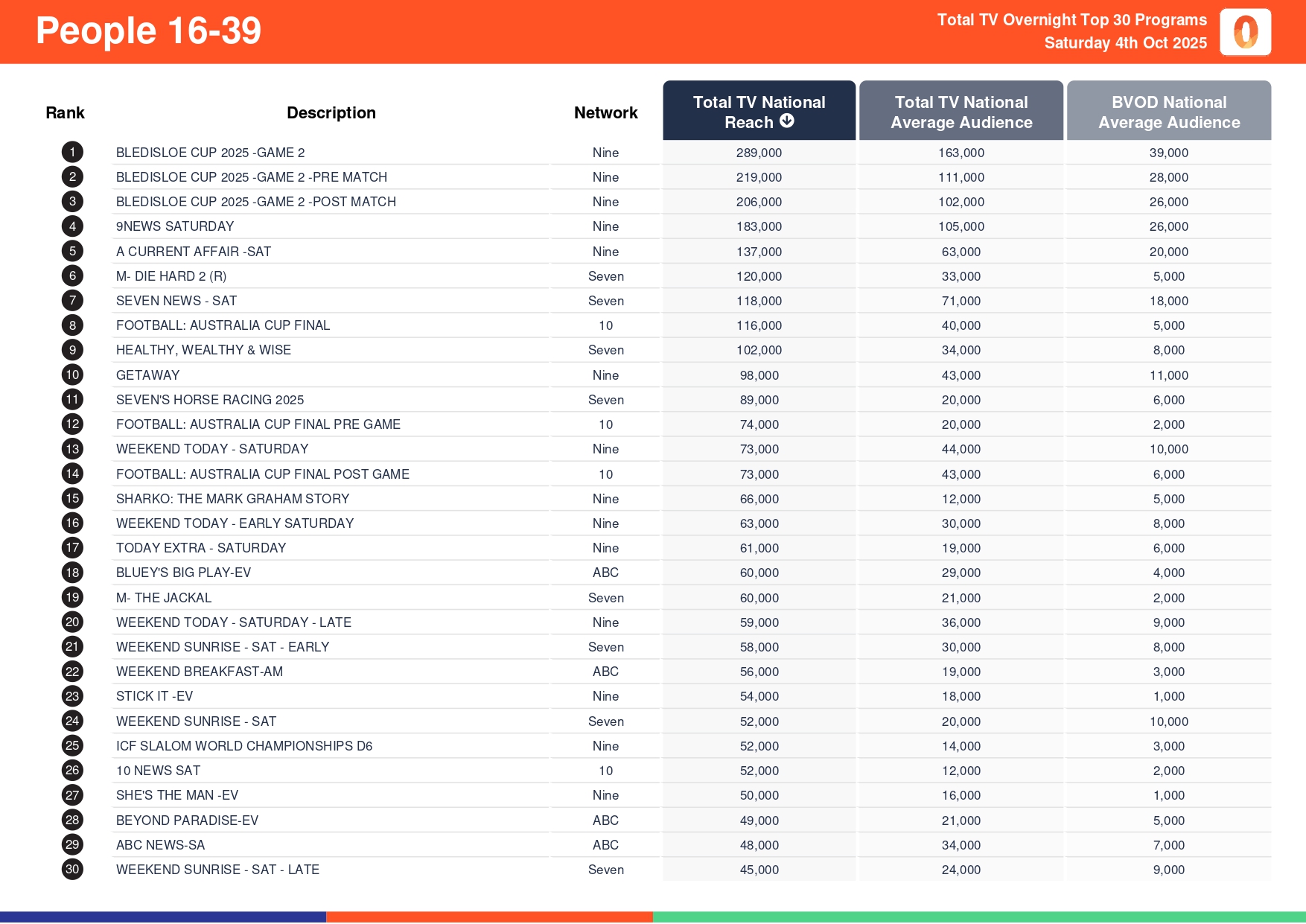 Saturday 4 October 2025 TV Ratings Australia