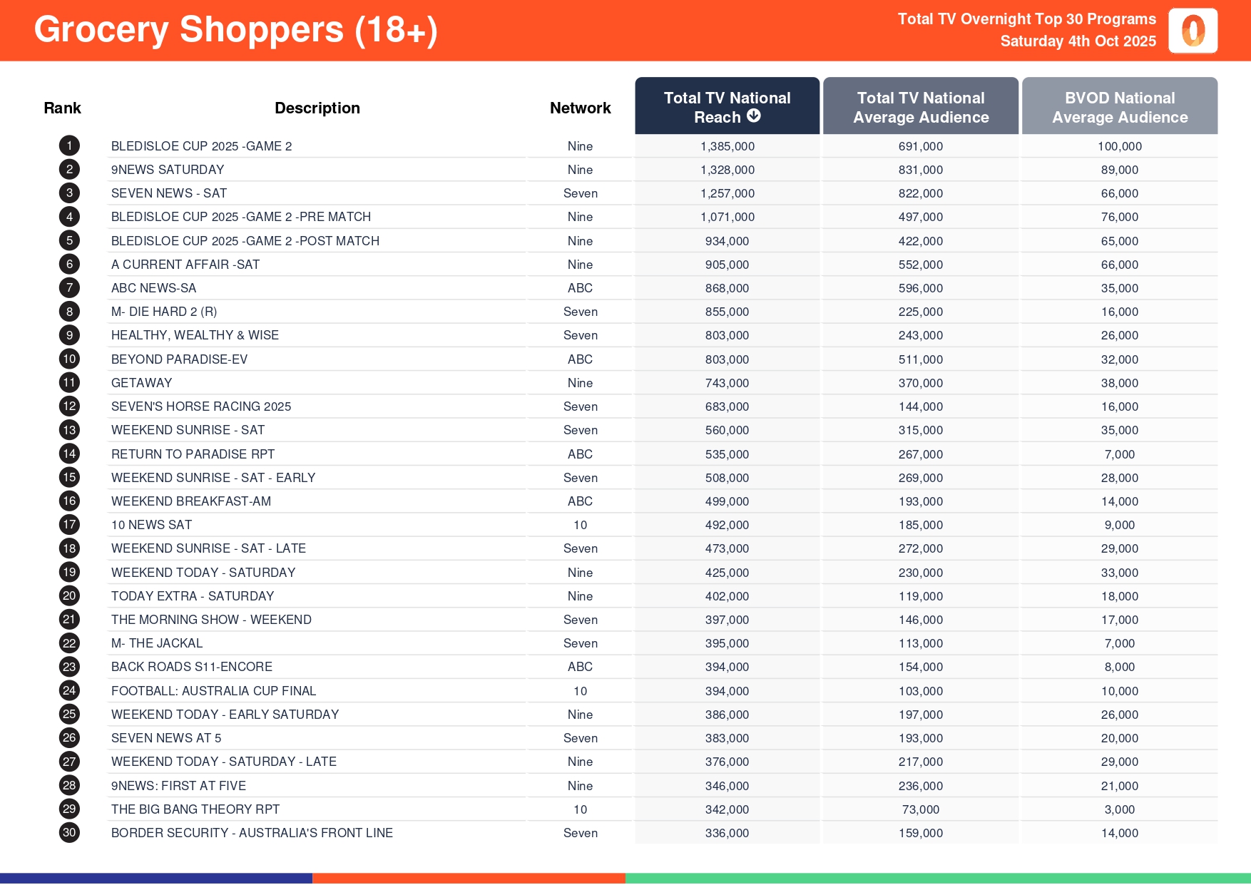 Saturday 4 October 2025 TV Ratings Australia