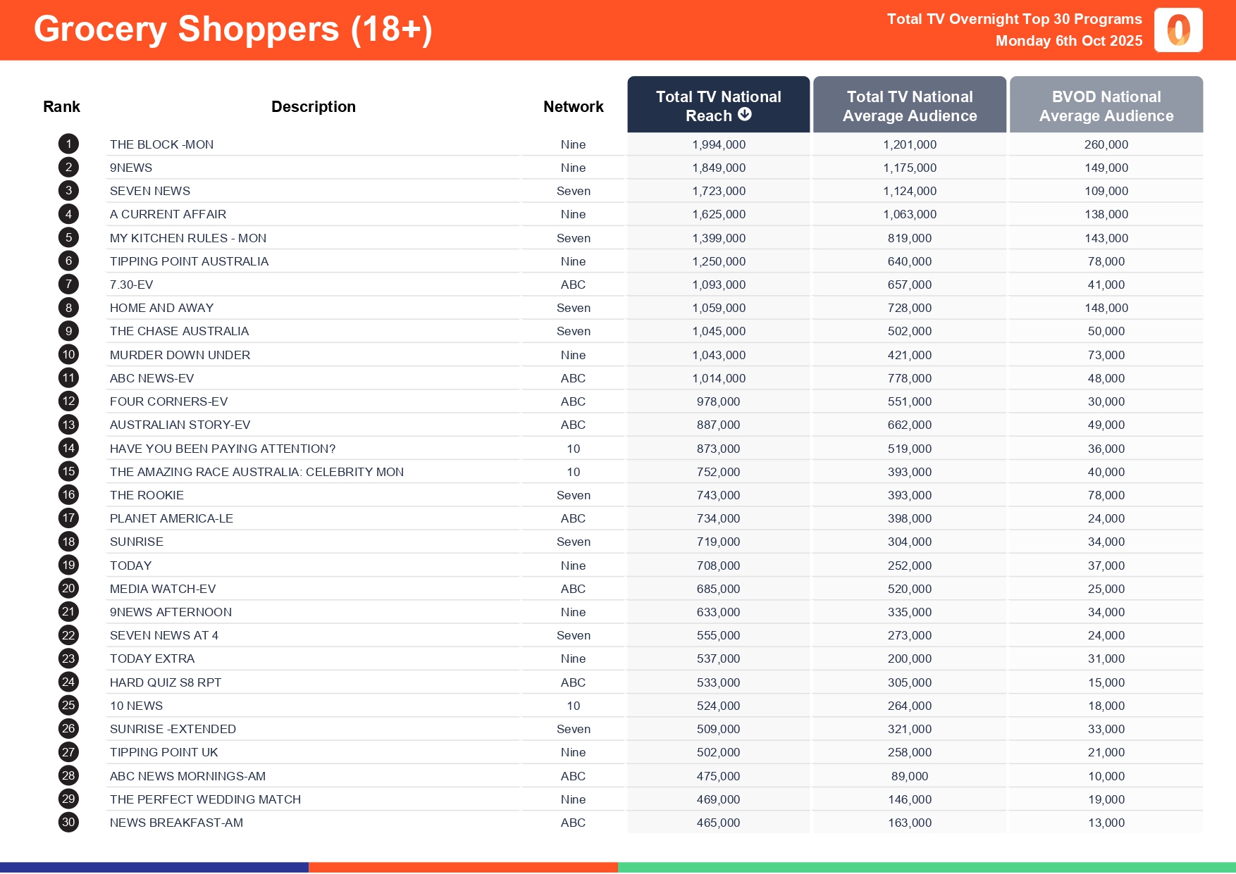 Monday 6 October 2025 TV Ratings Australia