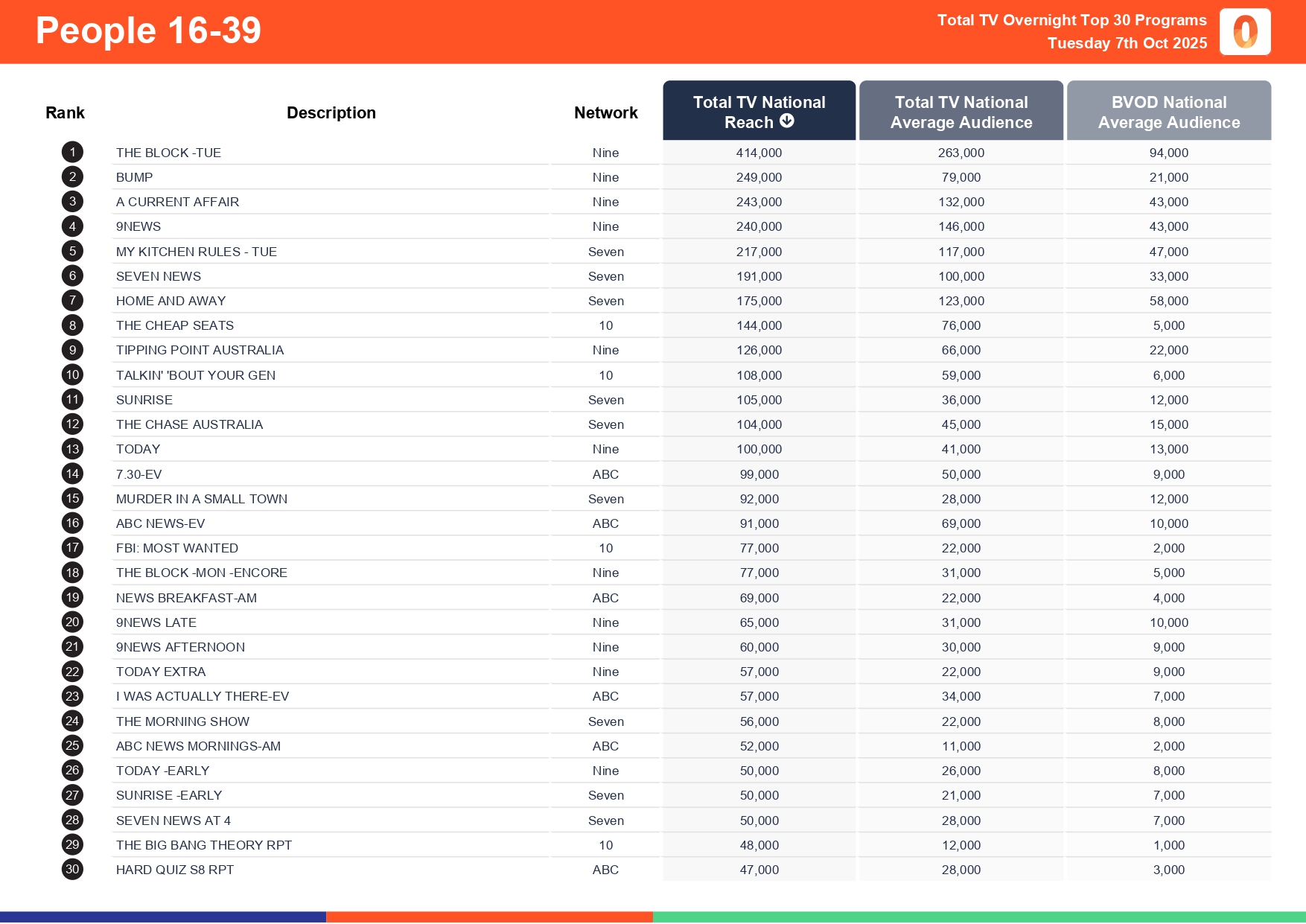 Tuesday 7 October 2025 TV Ratings Australia