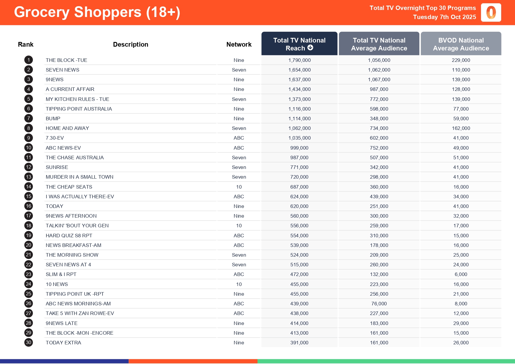 Tuesday 7 October 2025 TV Ratings Australia