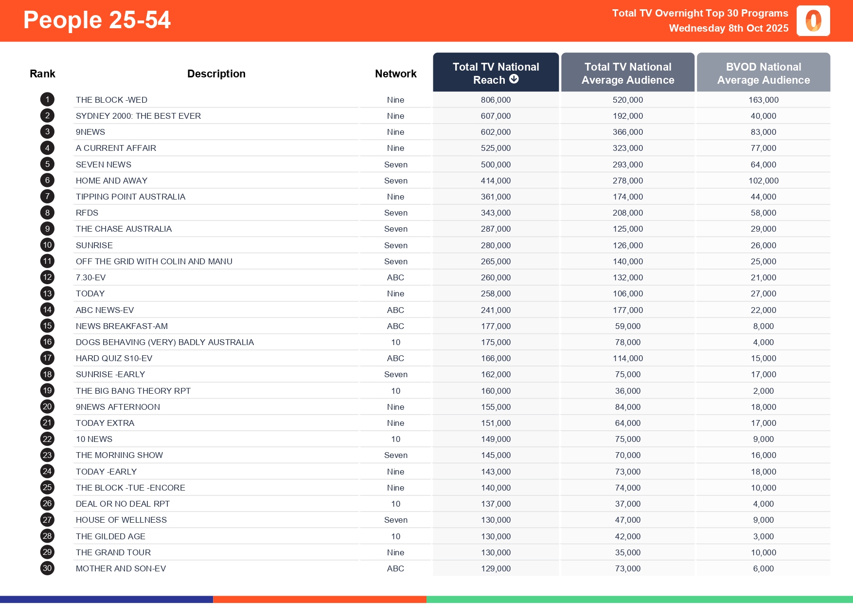 Wednesday 8 October 2025 TV Ratings Australia