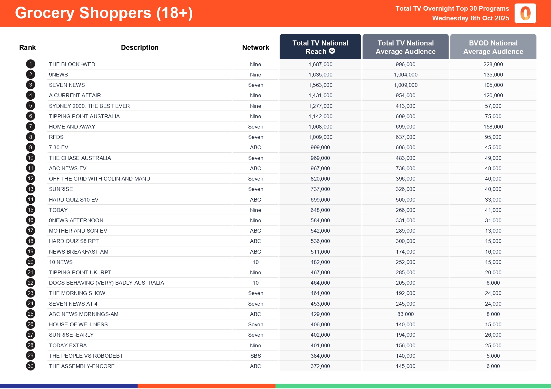Wednesday 8 October 2025 TV Ratings Australia