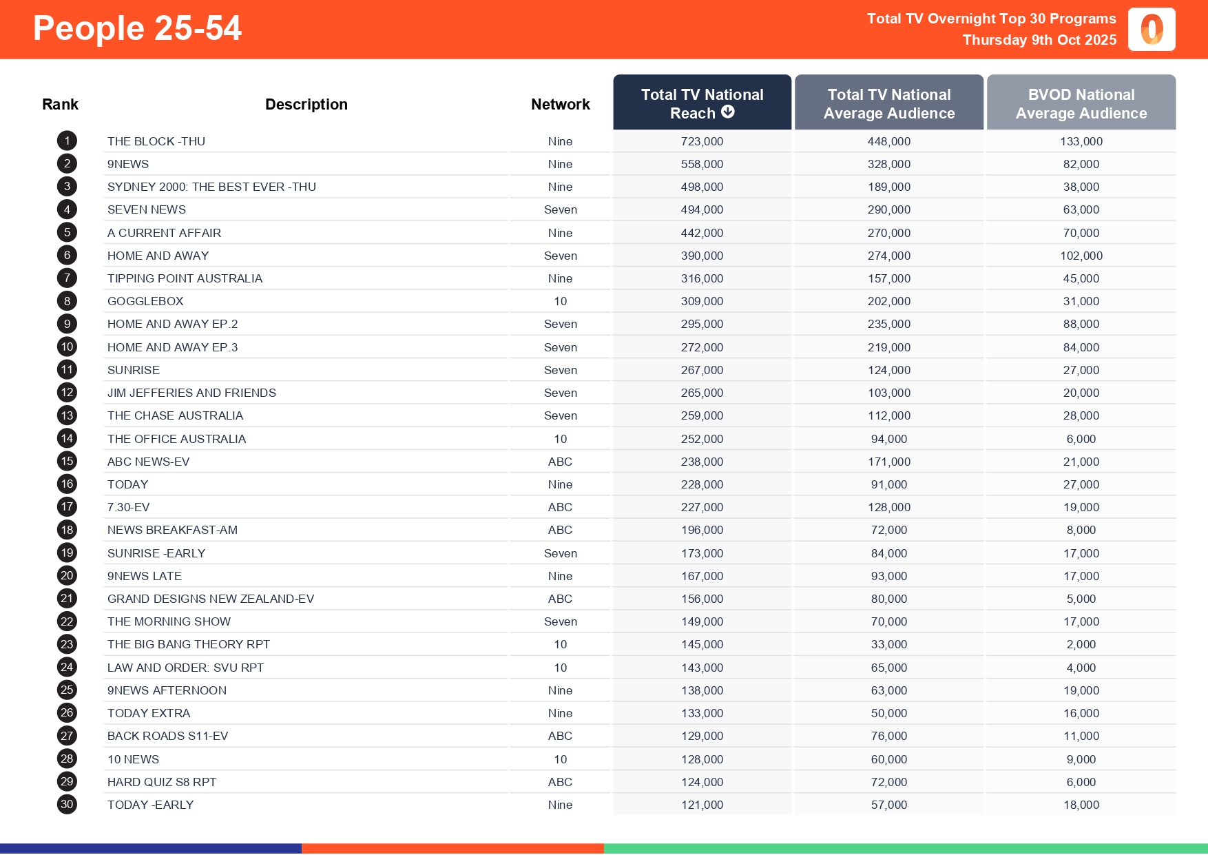 Thursday 9 October 2025 TV Ratings Australia