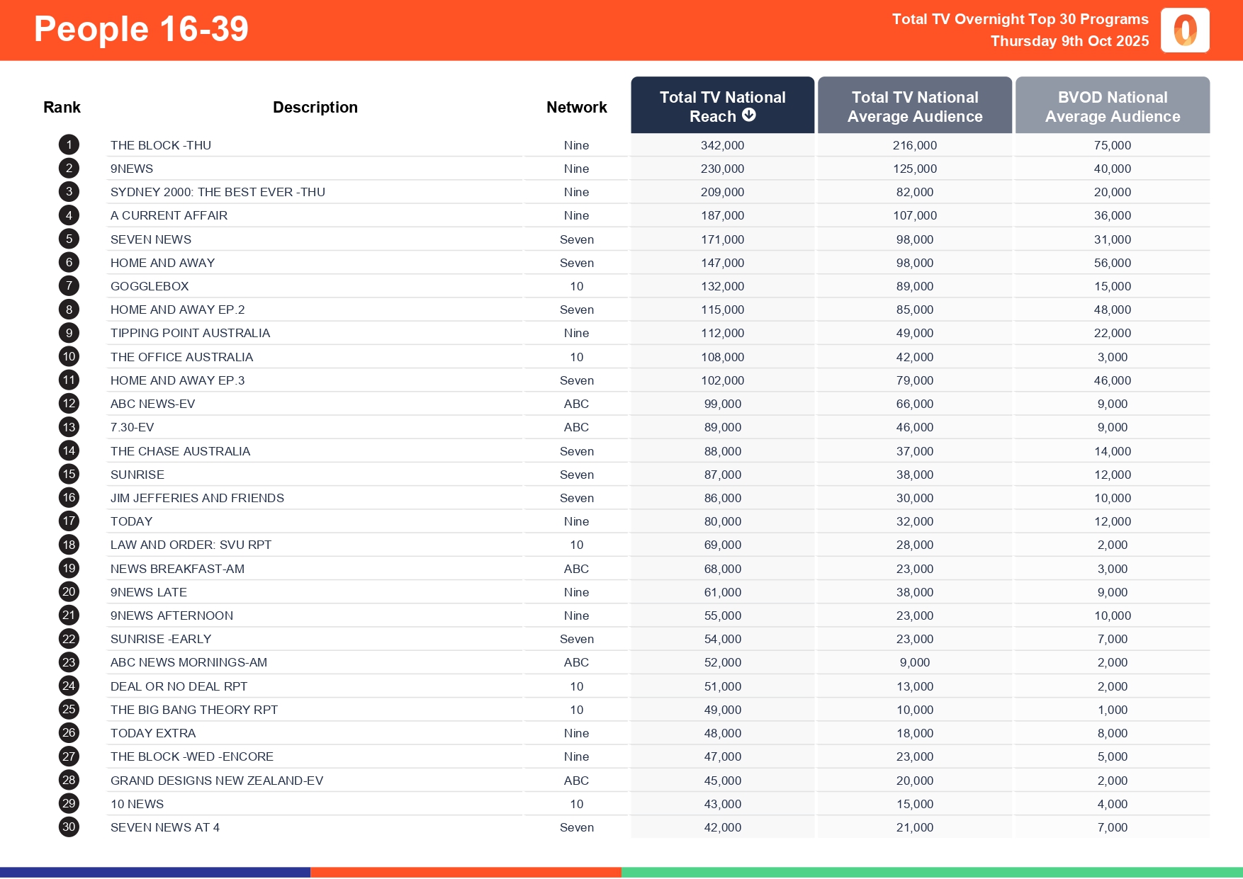 Thursday 9 October 2025 TV Ratings Australia