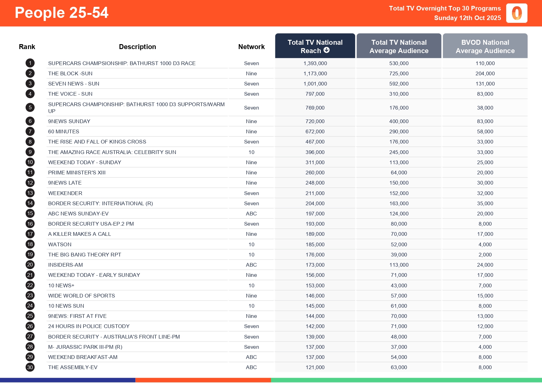Sunday 12 October 2025 TV Ratings Australia