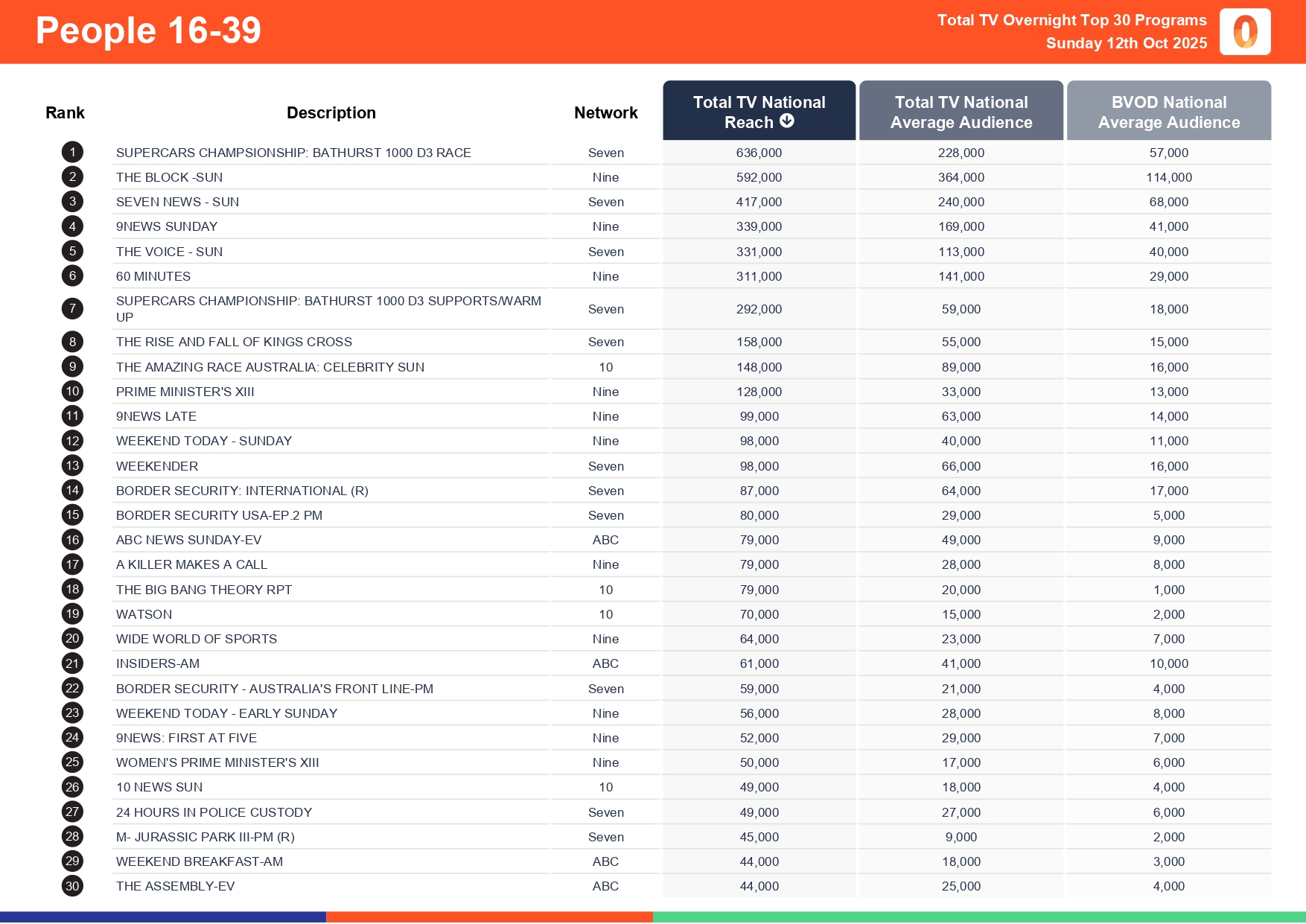 Sunday 12 October 2025 TV Ratings Australia
