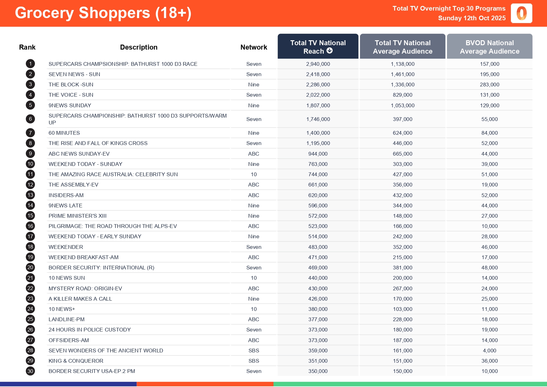 Sunday 12 October 2025 TV Ratings Australia