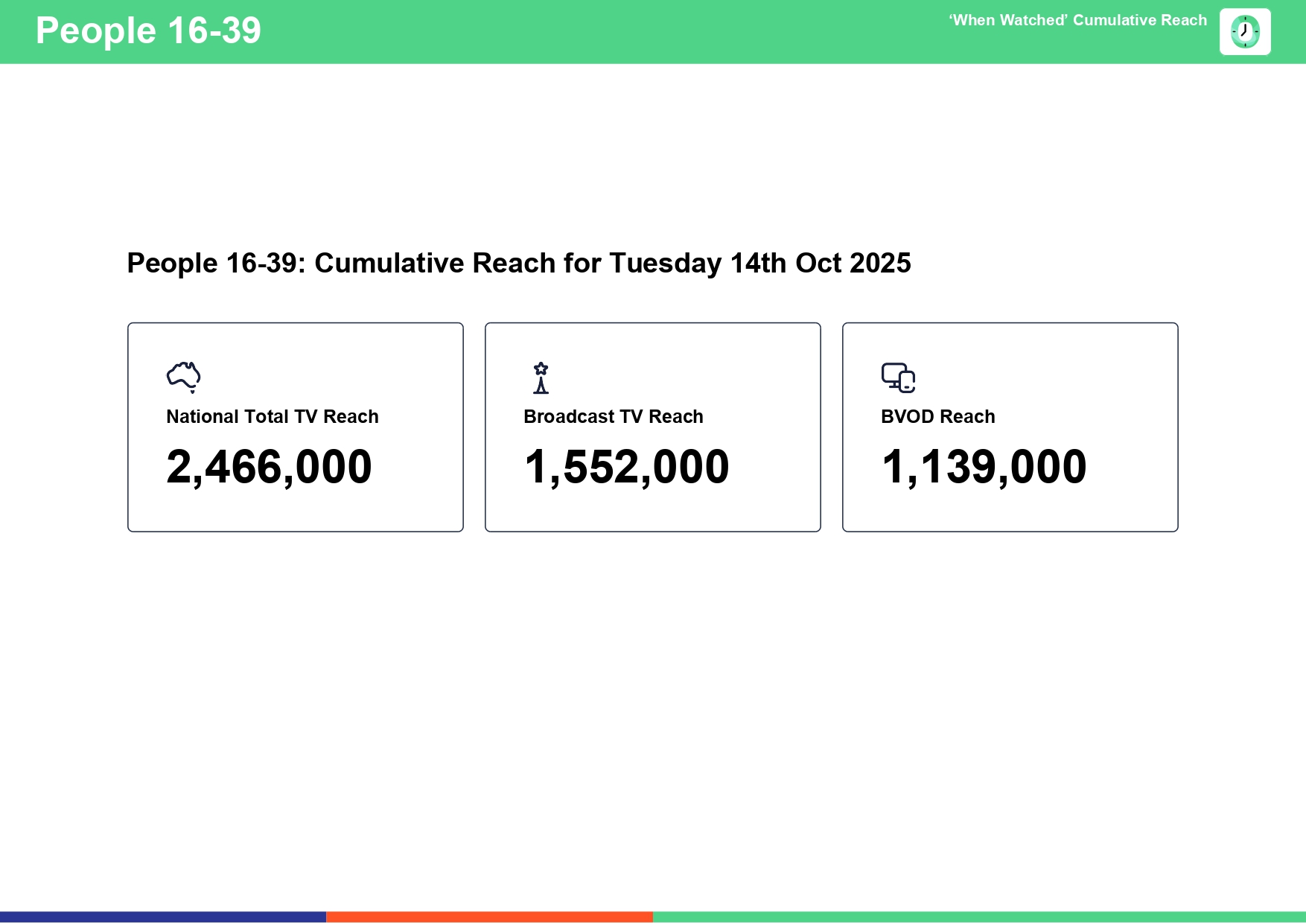 Tuesday 14 October 2025 TV Ratings Australia