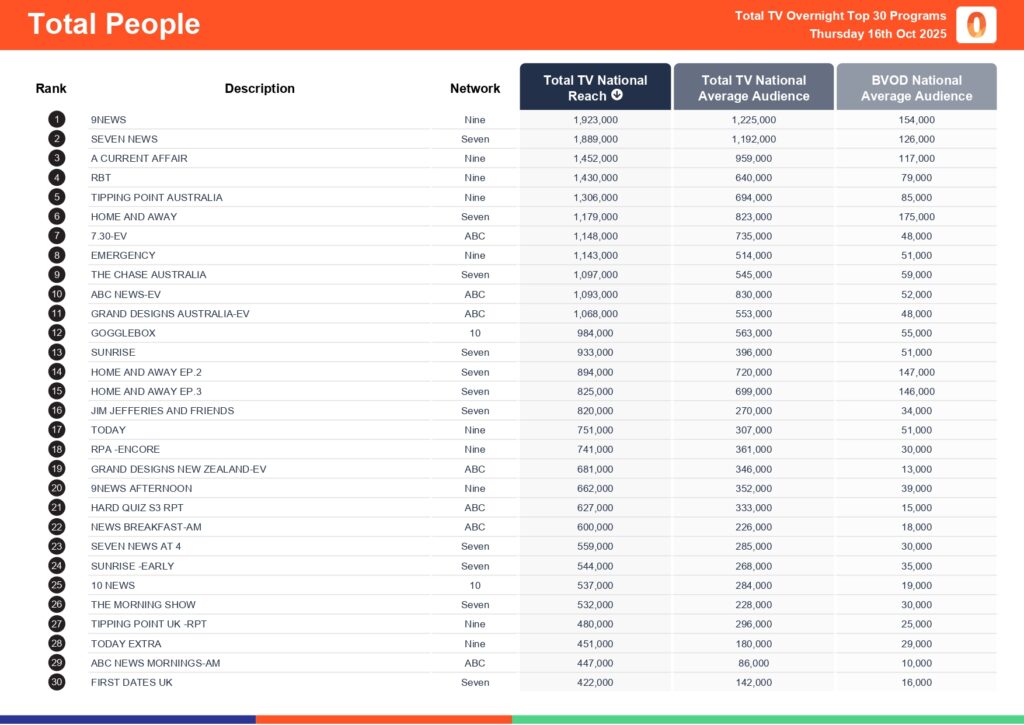 Thursday 16 October 2025 TV Ratings Australia