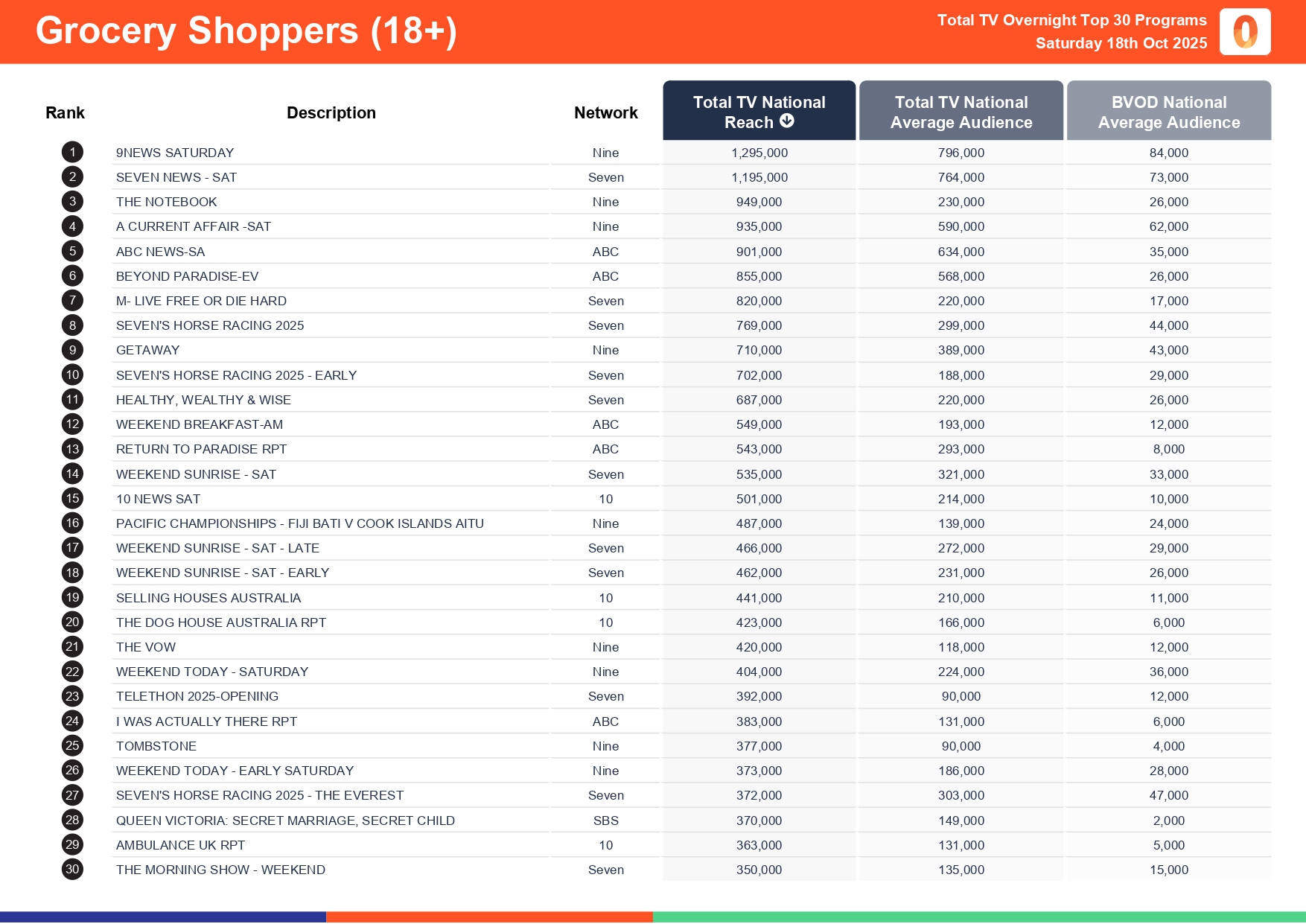 Saturday 18 October 2025 TV Ratings Australia