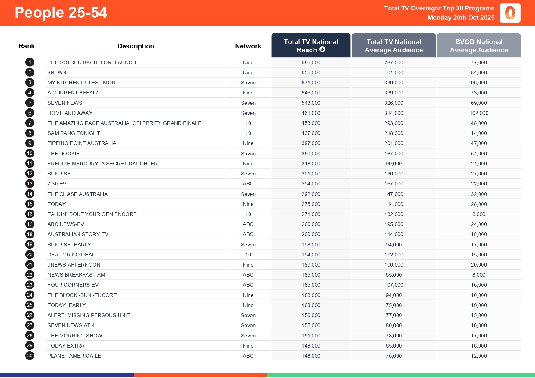 Monday 20 October 2025 TV Ratings Australia
