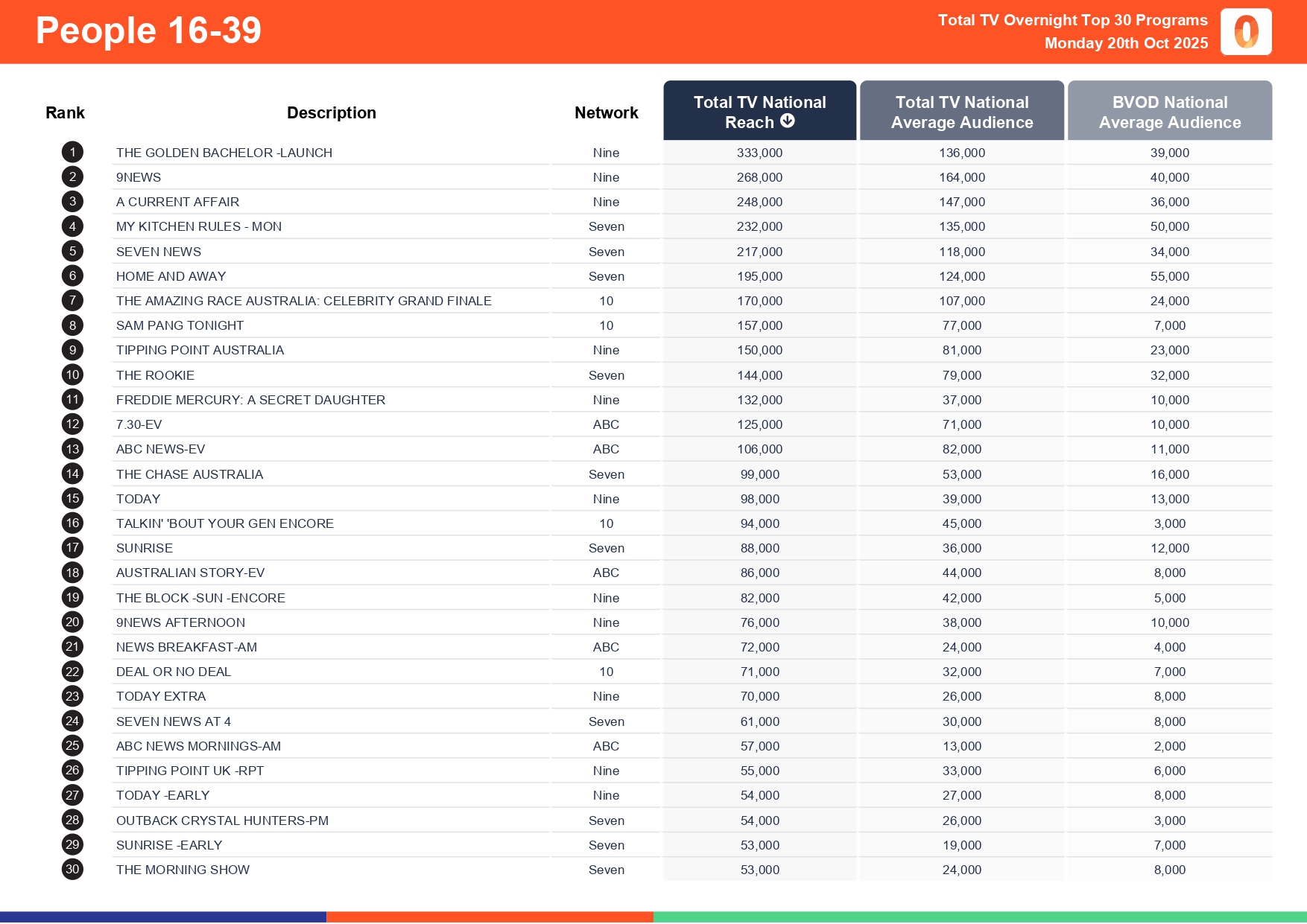 Monday 20 October 2025 TV Ratings Australia