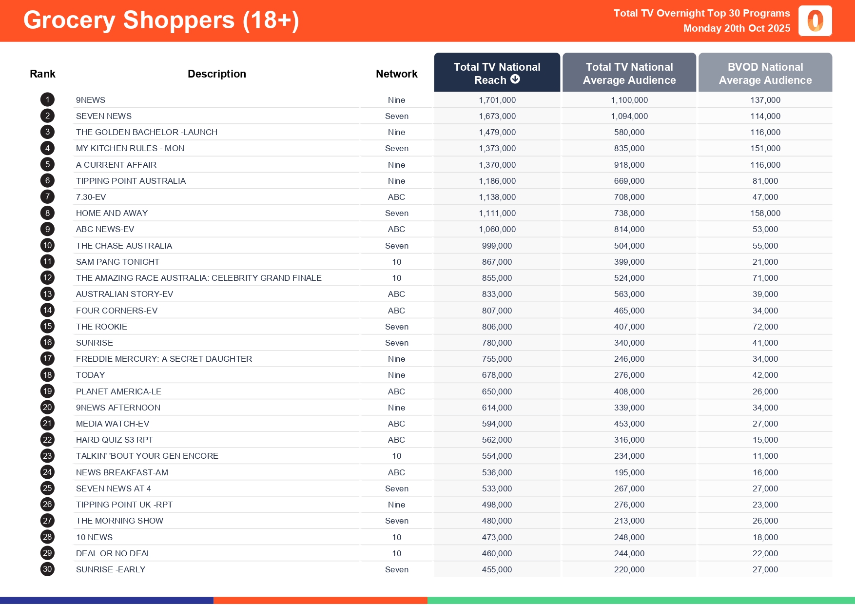 Monday 20 October 2025 TV Ratings Australia