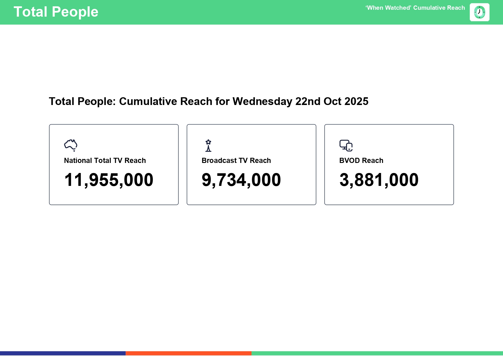 Wednesday 22 October 2025 TV Ratings Australia