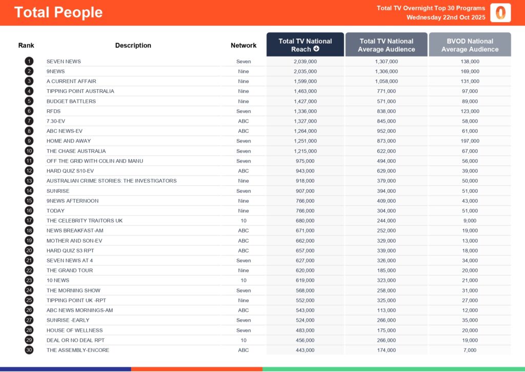 Wednesday 22 October 2025 TV Ratings Australia