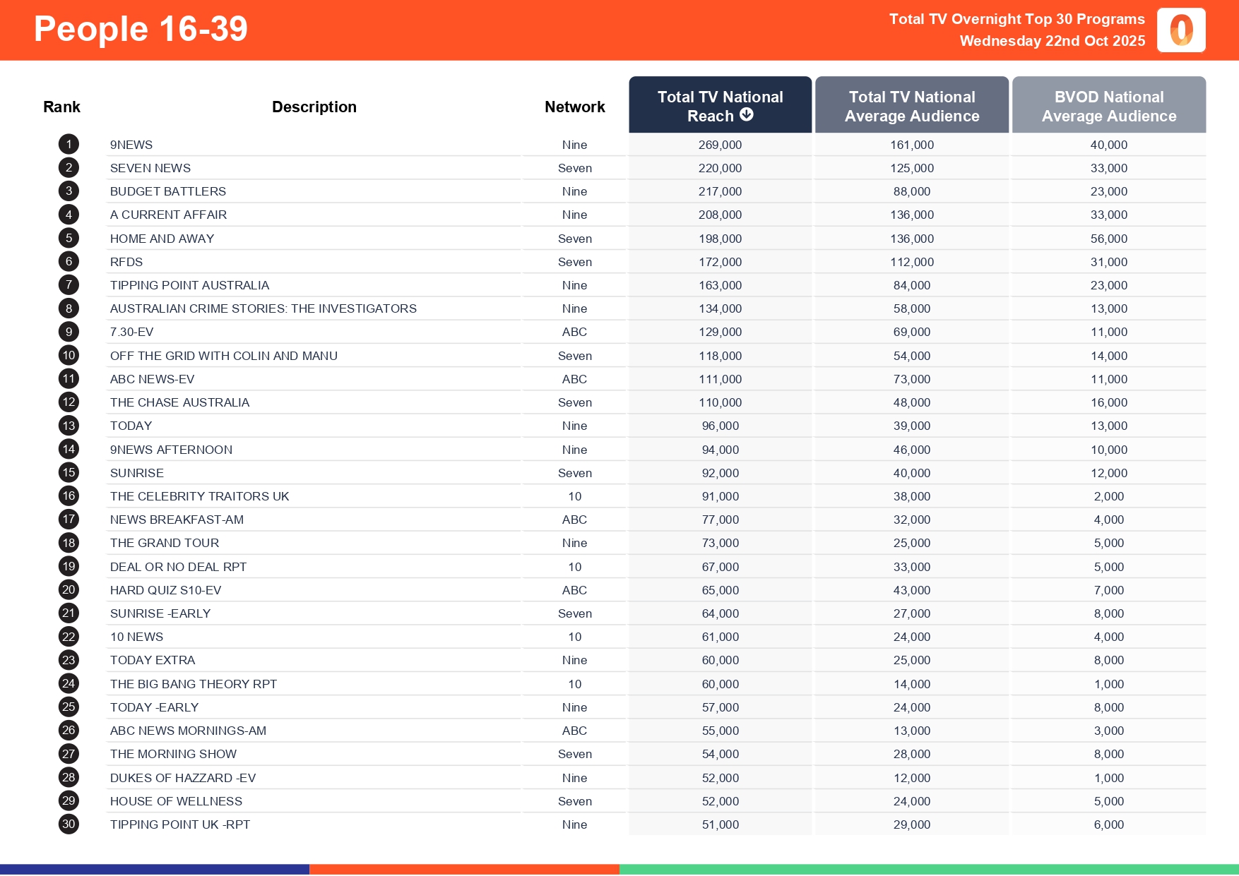 Wednesday 22 October 2025 TV Ratings Australia