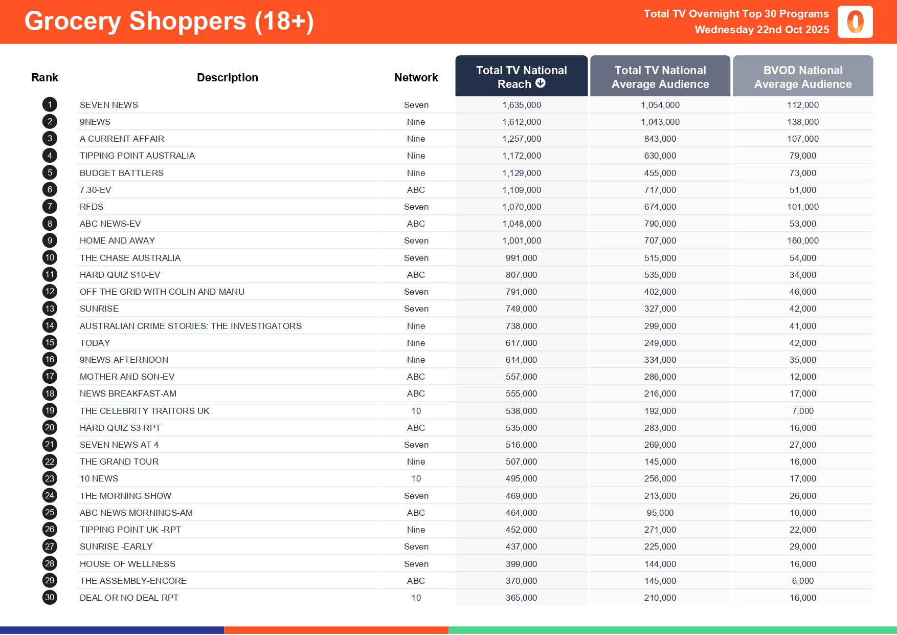 Wednesday 22 October 2025 TV Ratings Australia