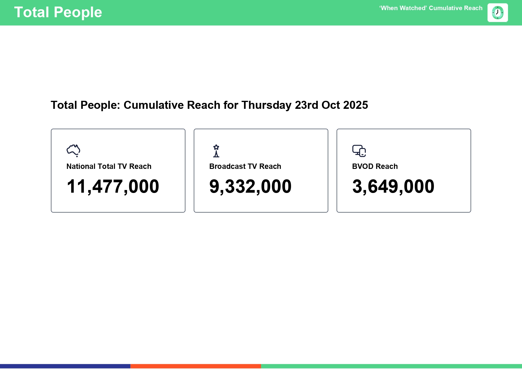 Thursday 23 October 2025 TV Ratings Australia