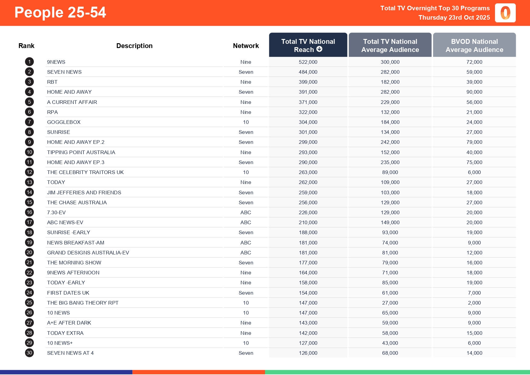 Thursday 23 October 2025 TV Ratings Australia