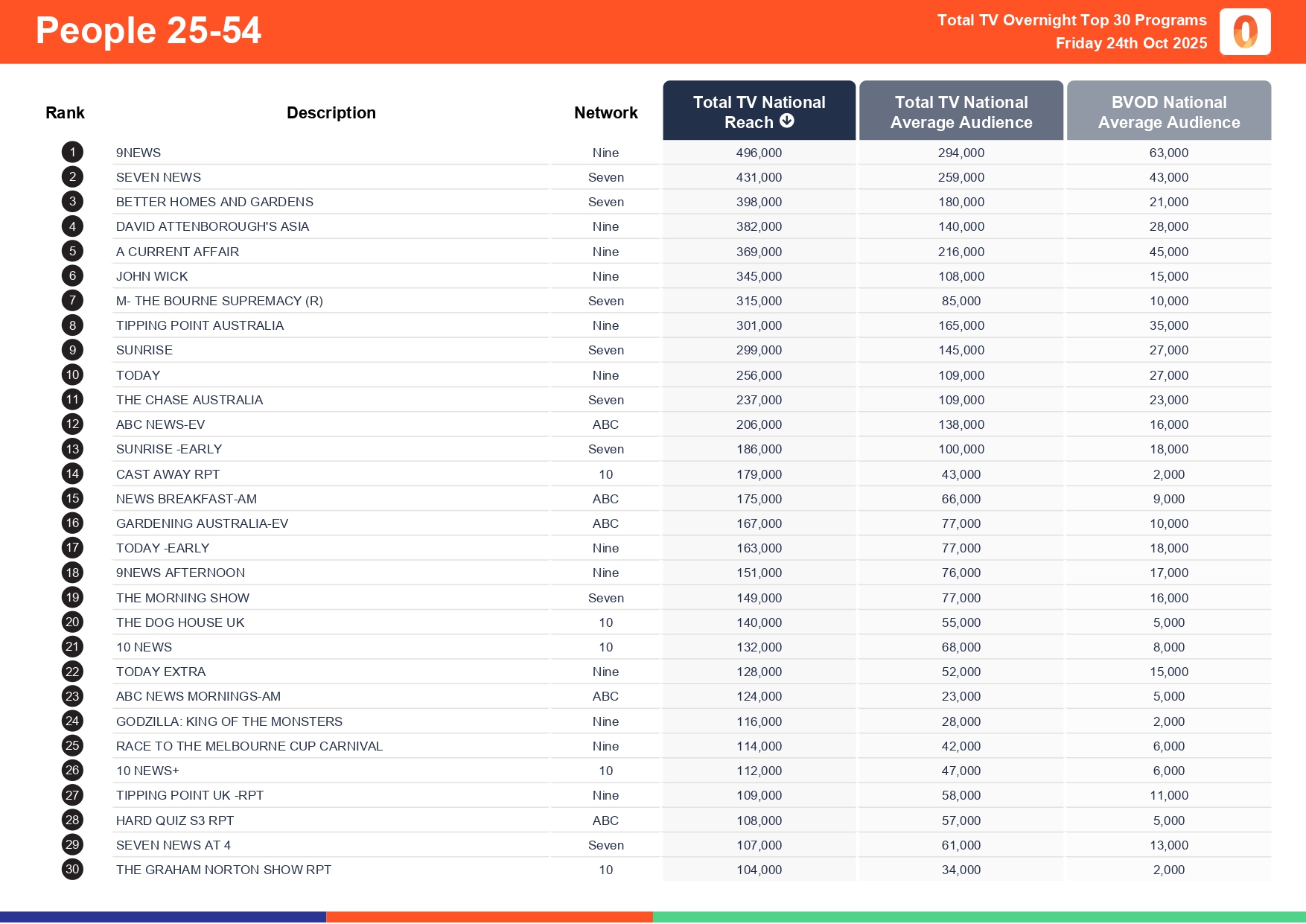 Friday 24 October 2025 TV Ratings Australia