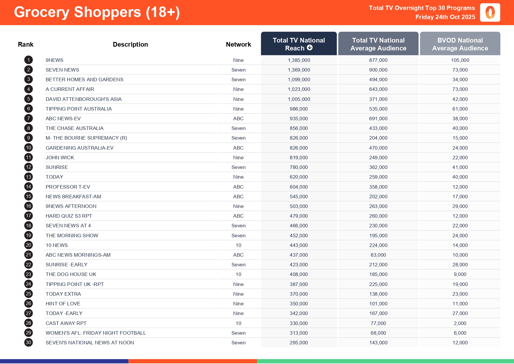 Friday 24 October 2025 TV Ratings Australia