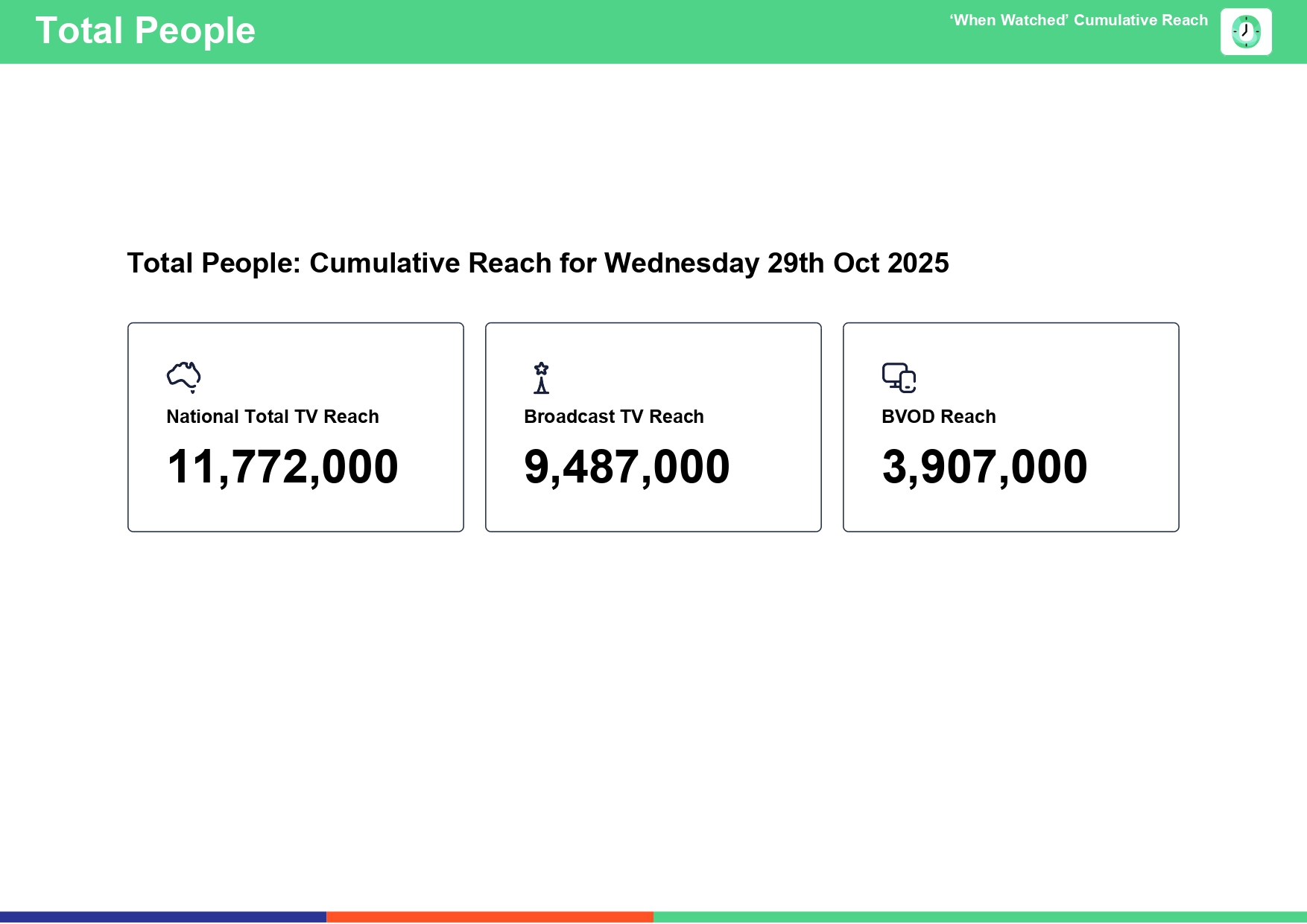 Wednesday 29 October 2025 TV Ratings Australia